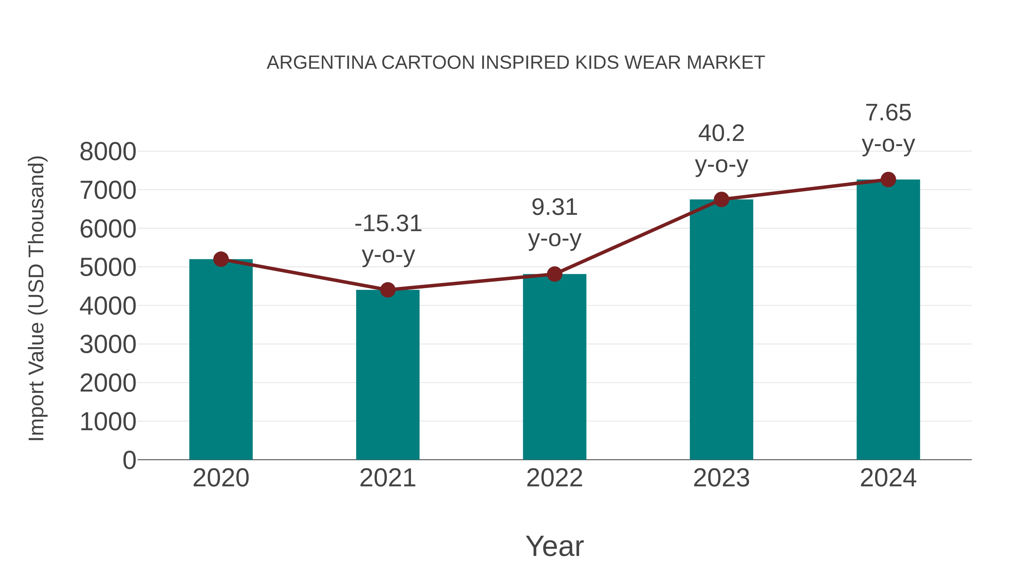 Argentina Cartoon Inspired Kids Wear Market: Import Trend Analysis