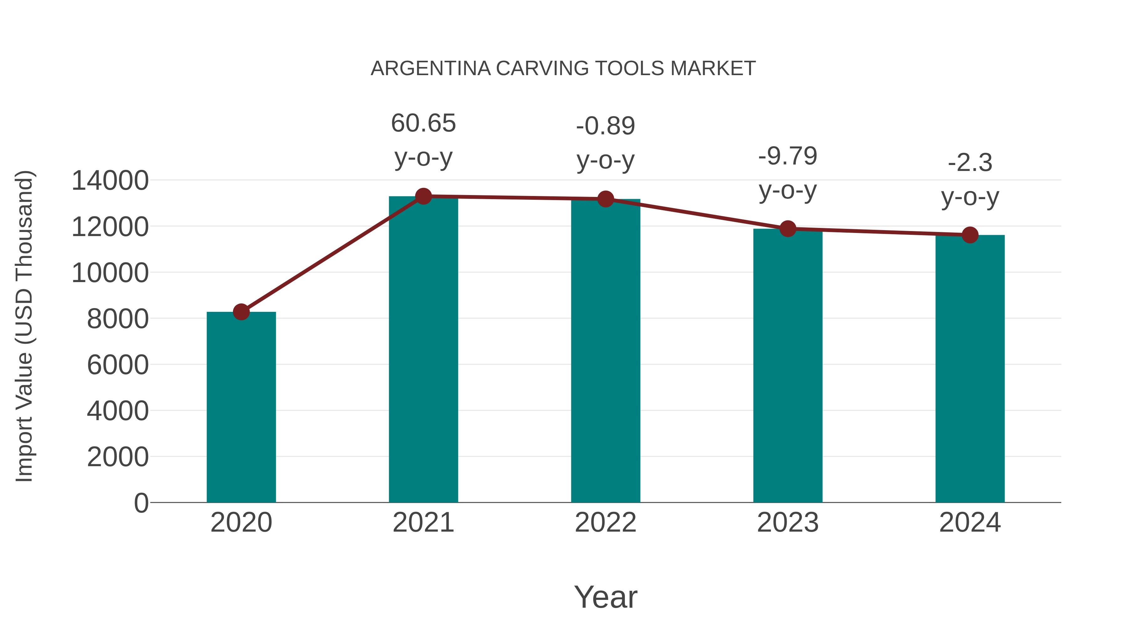  Argentina Carving Tools Market: Import Trend Analysis