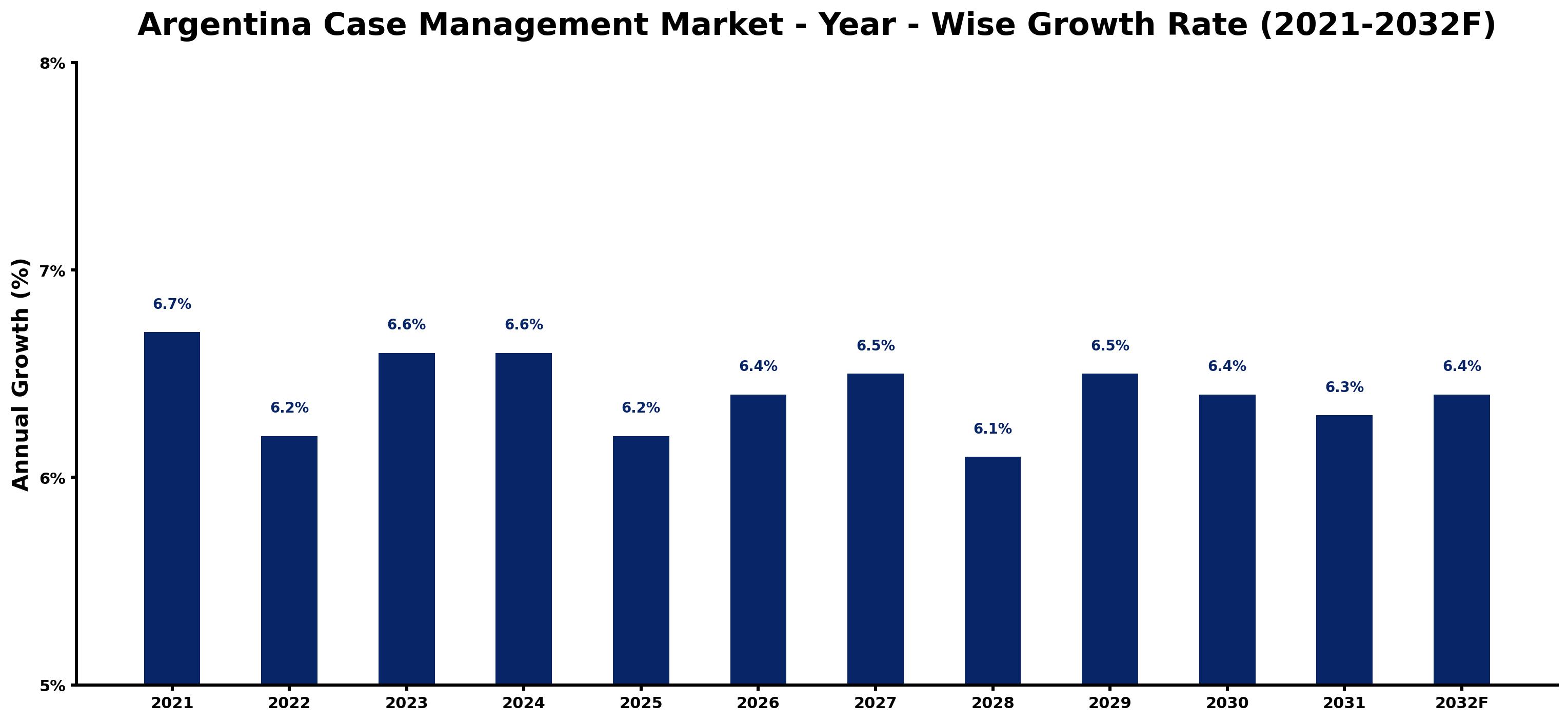 Argentina Case Management Market Year-wise Growth Rate and Key Drivers