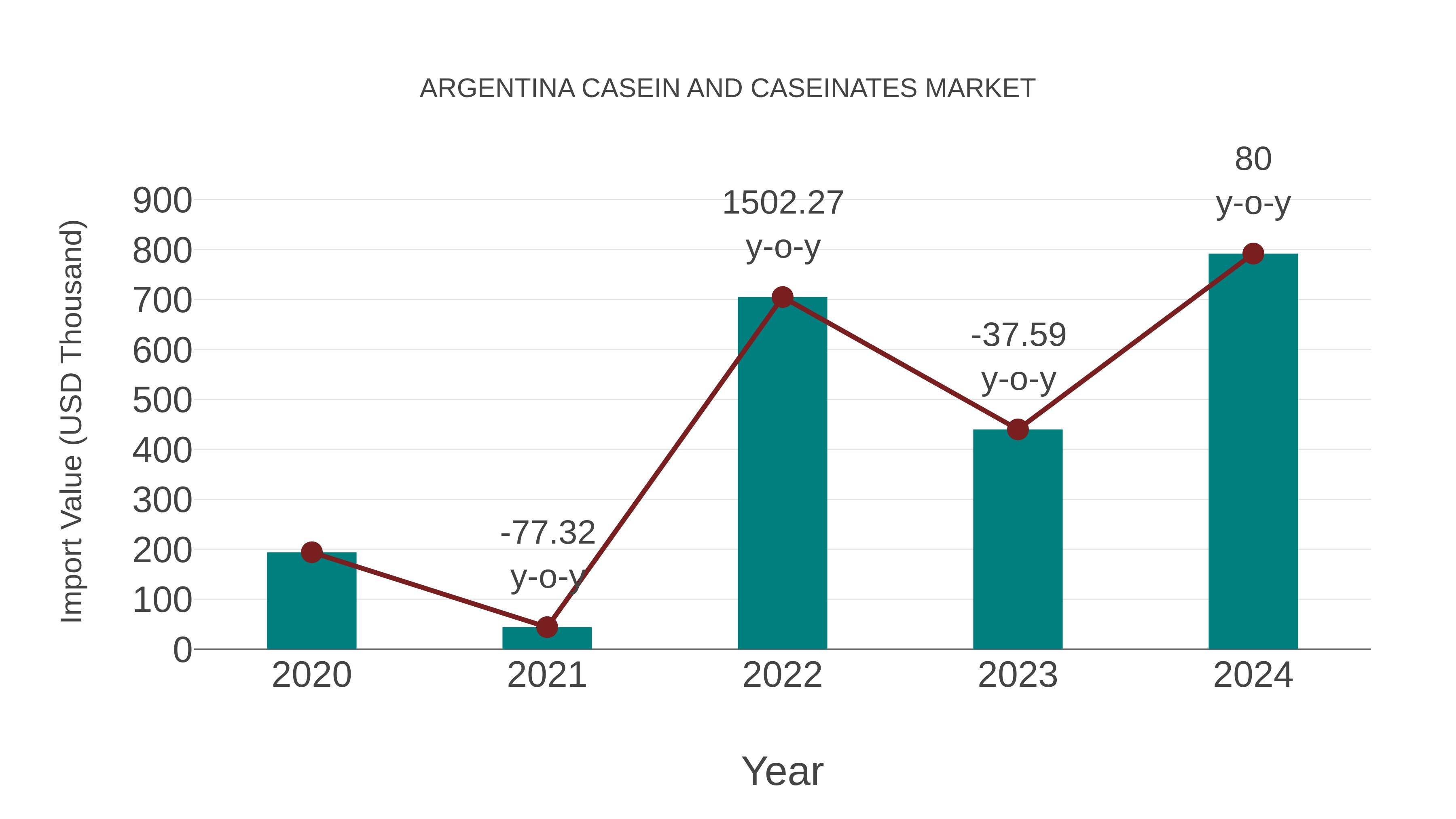  Argentina Casein and Caseinates Market: Import Trend Analysis