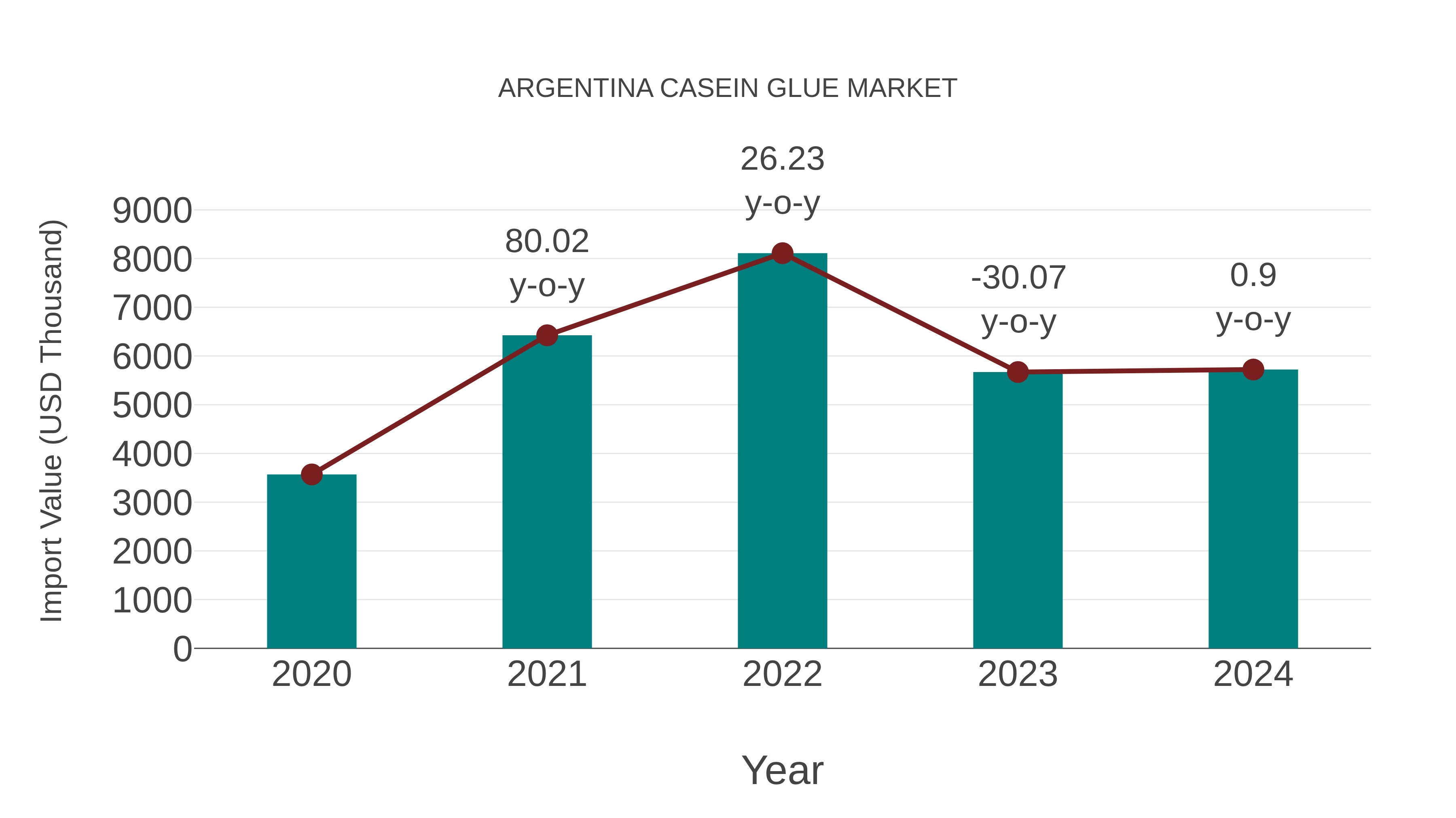 Argentina Casein Glue Market: Import Trend Analysis