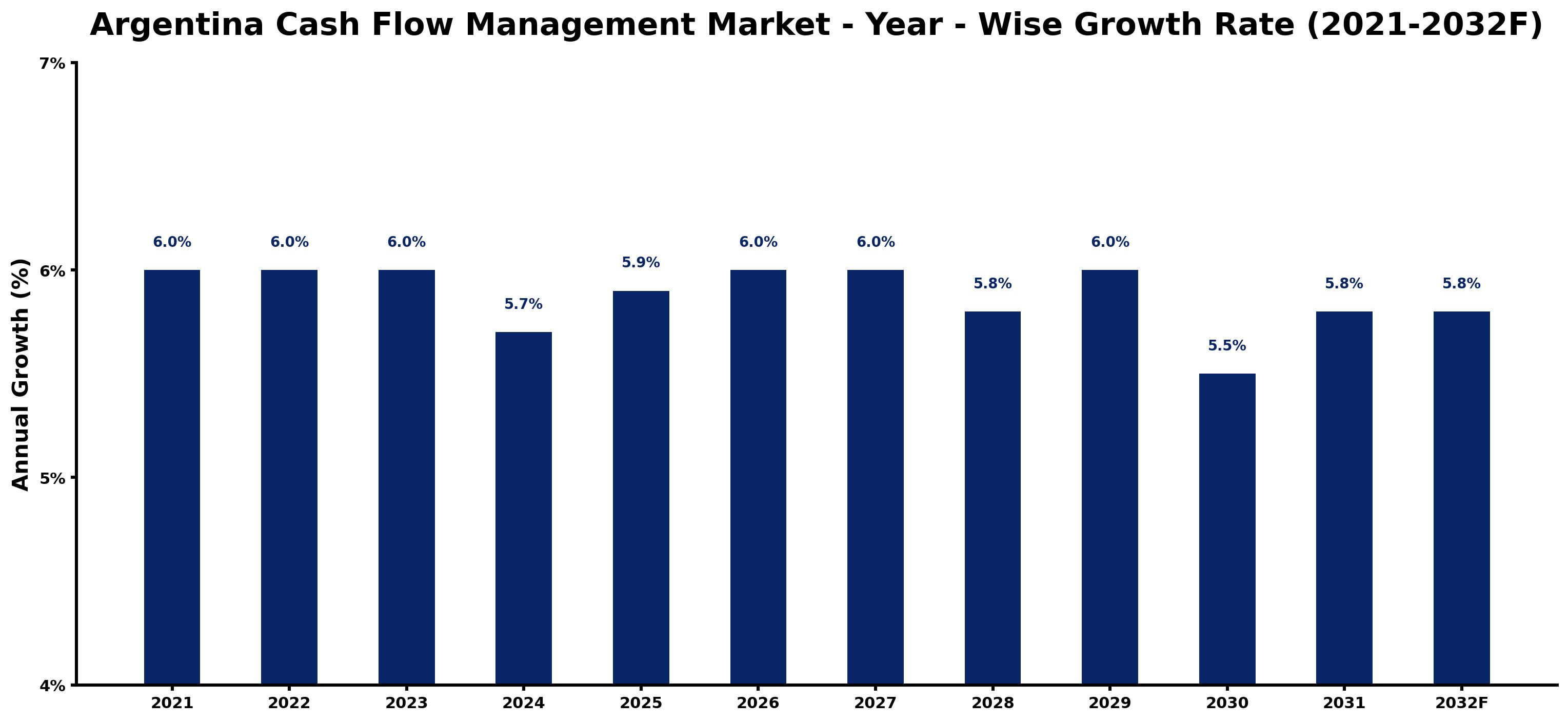 Argentina Cash Flow Management Market Year-wise Growth Rate and Key Drivers