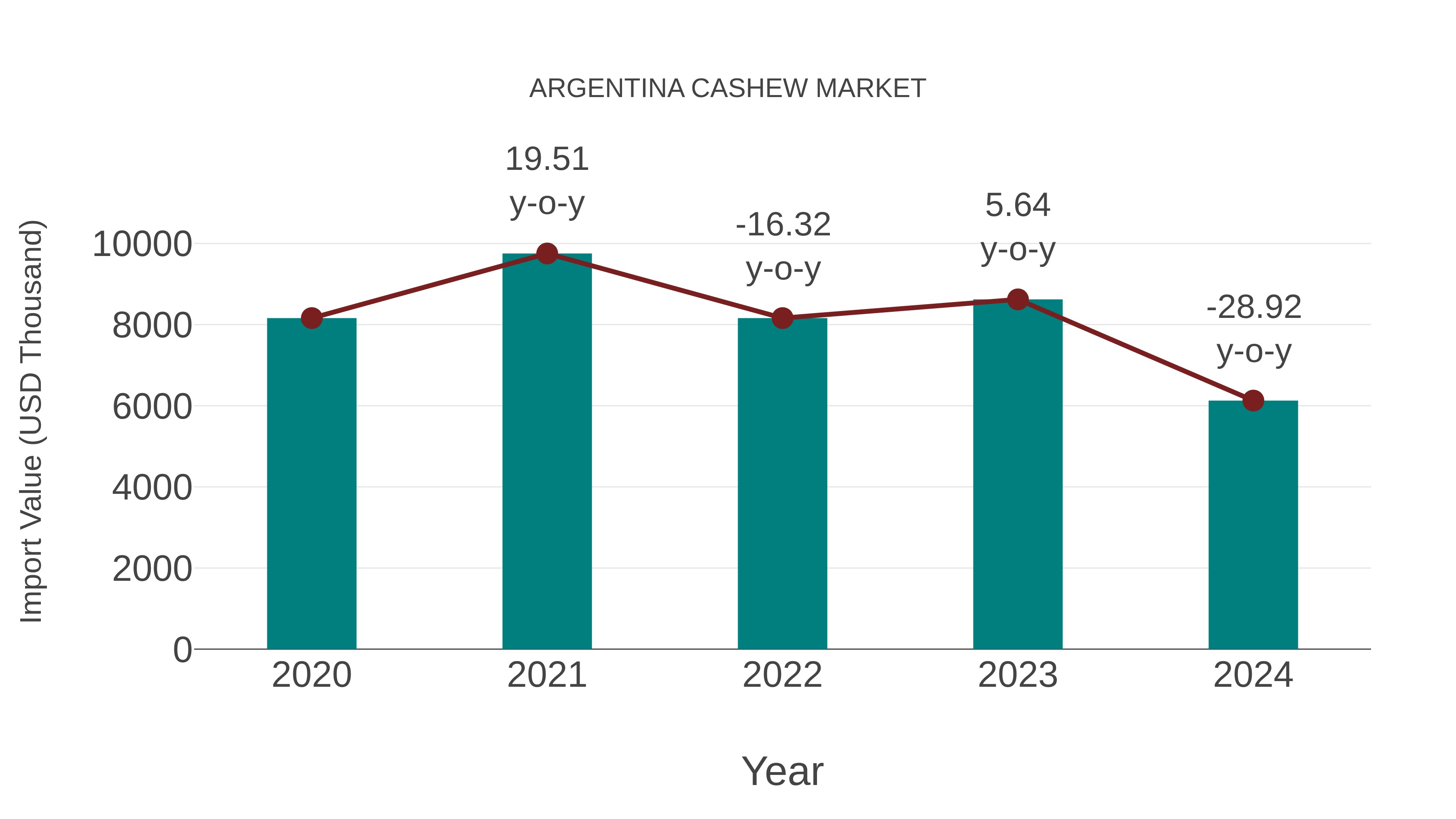  Argentina Cashew Market: Import Trend Analysis