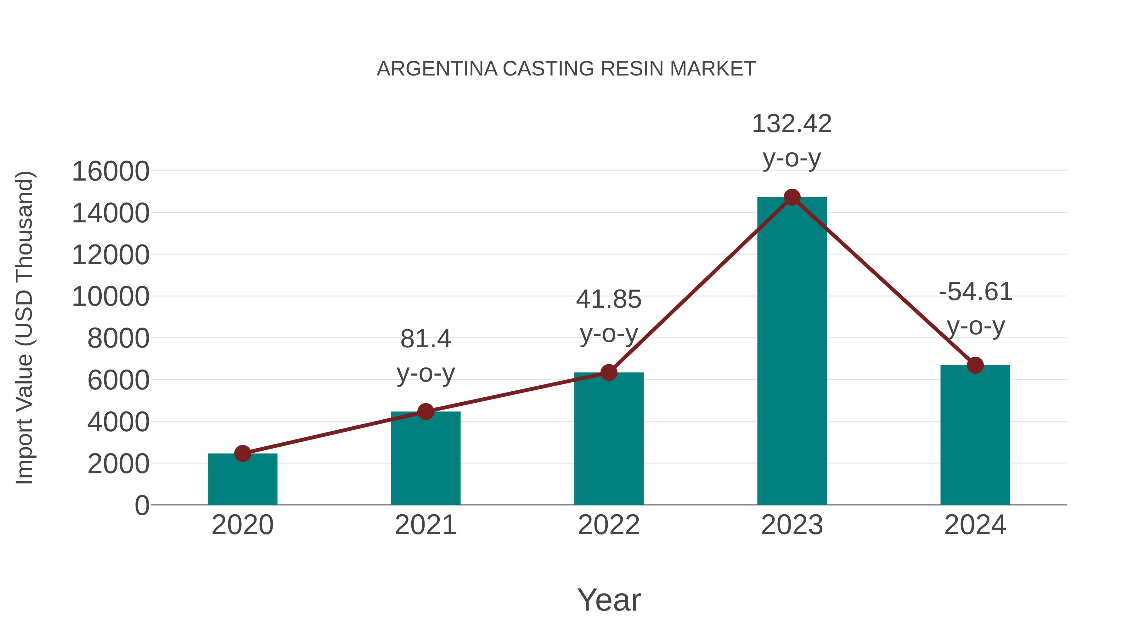  Argentina Casting Resin Market: Import Trend Analysis