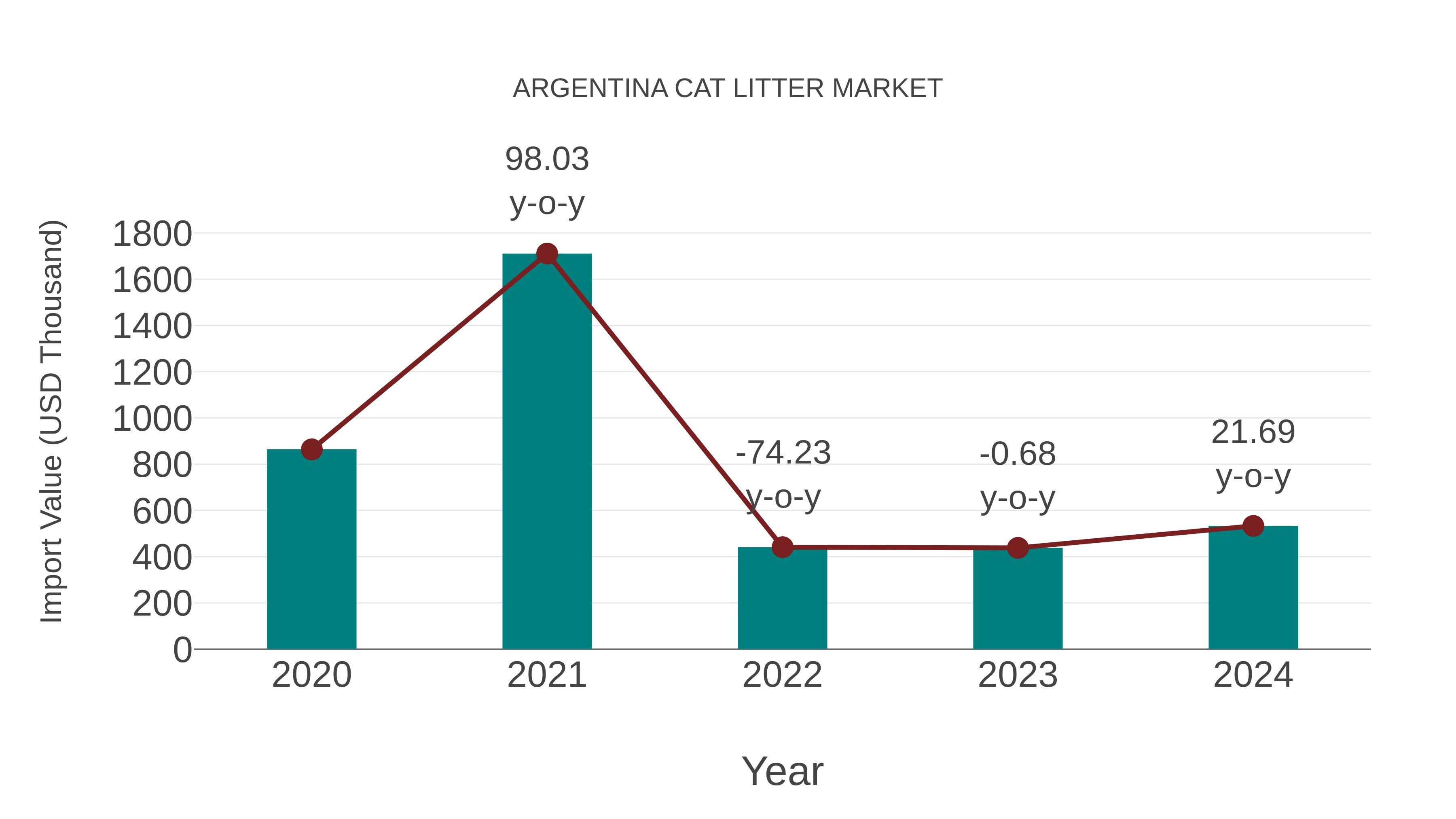  Argentina Cat Litter Market: Import Trend Analysis