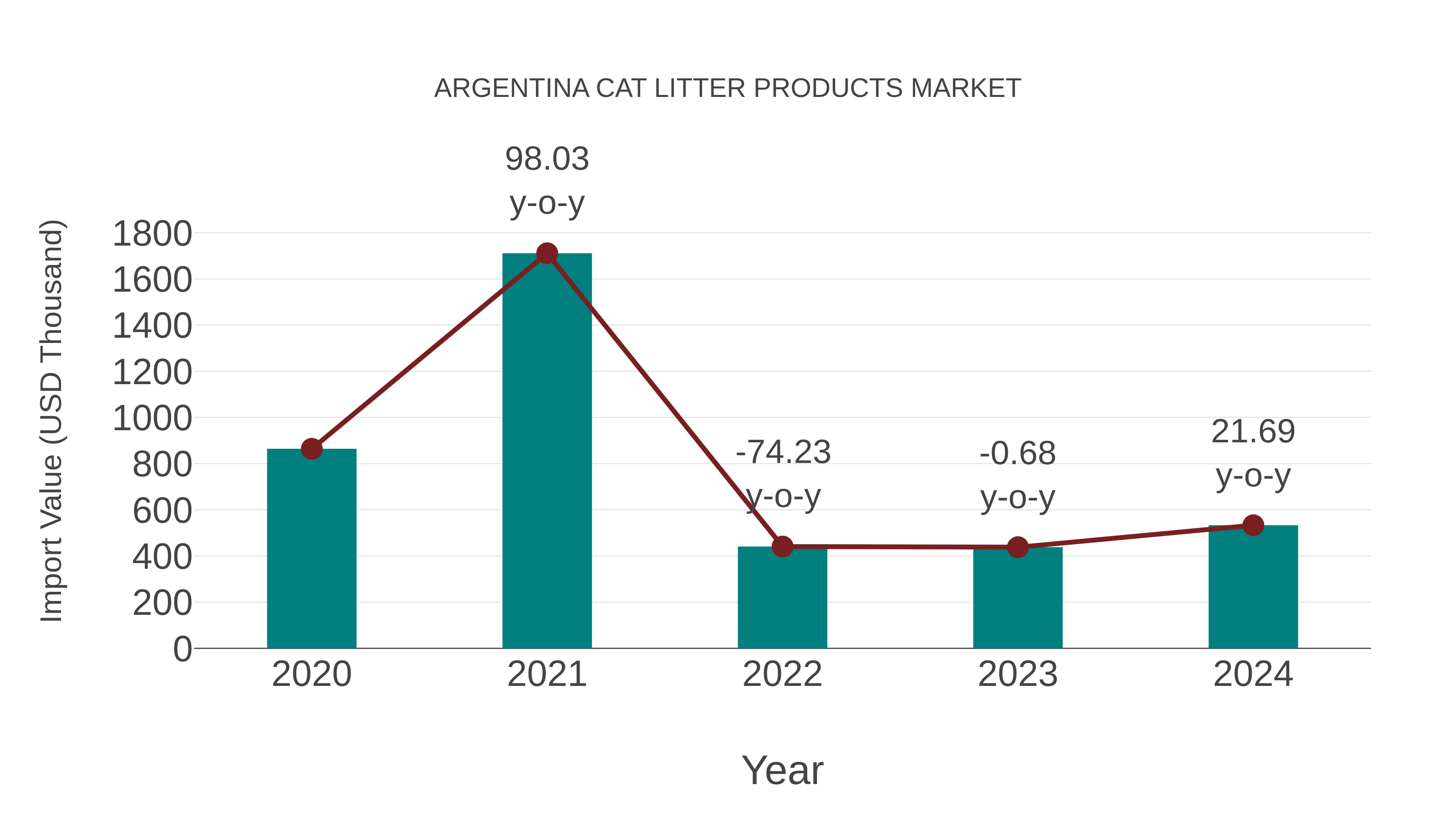  Argentina Cat Litter Products Market: Import Trend Analysis