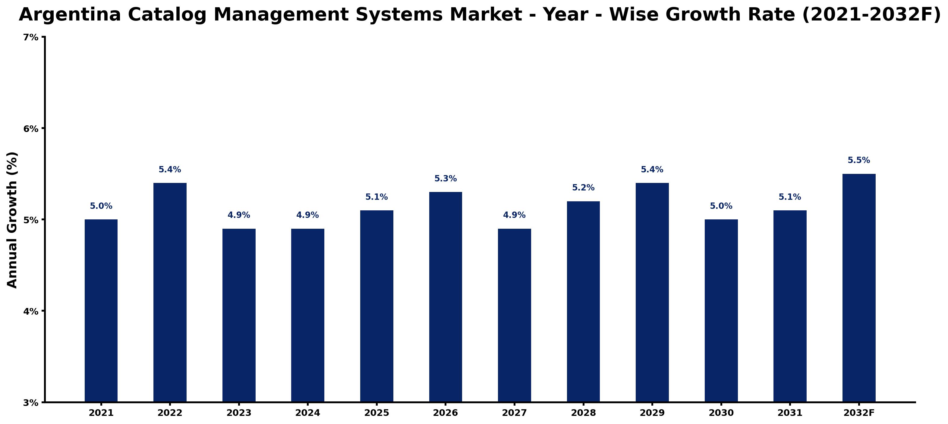 Argentina Catalog Management Systems Market Year-wise Growth Rate and Key Drivers