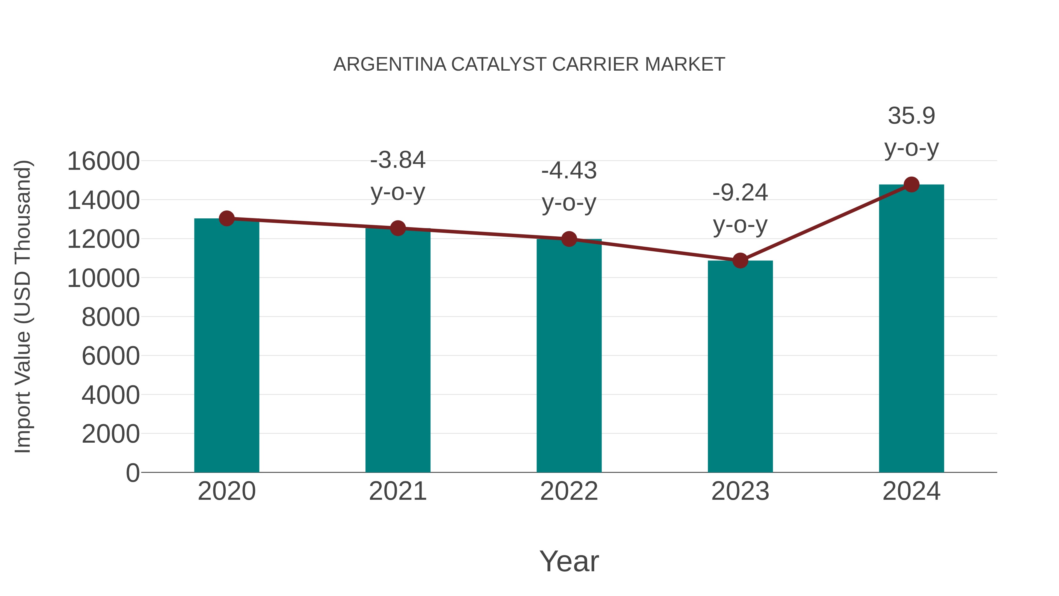  Argentina Catalyst Carrier Market: Import Trend Analysis