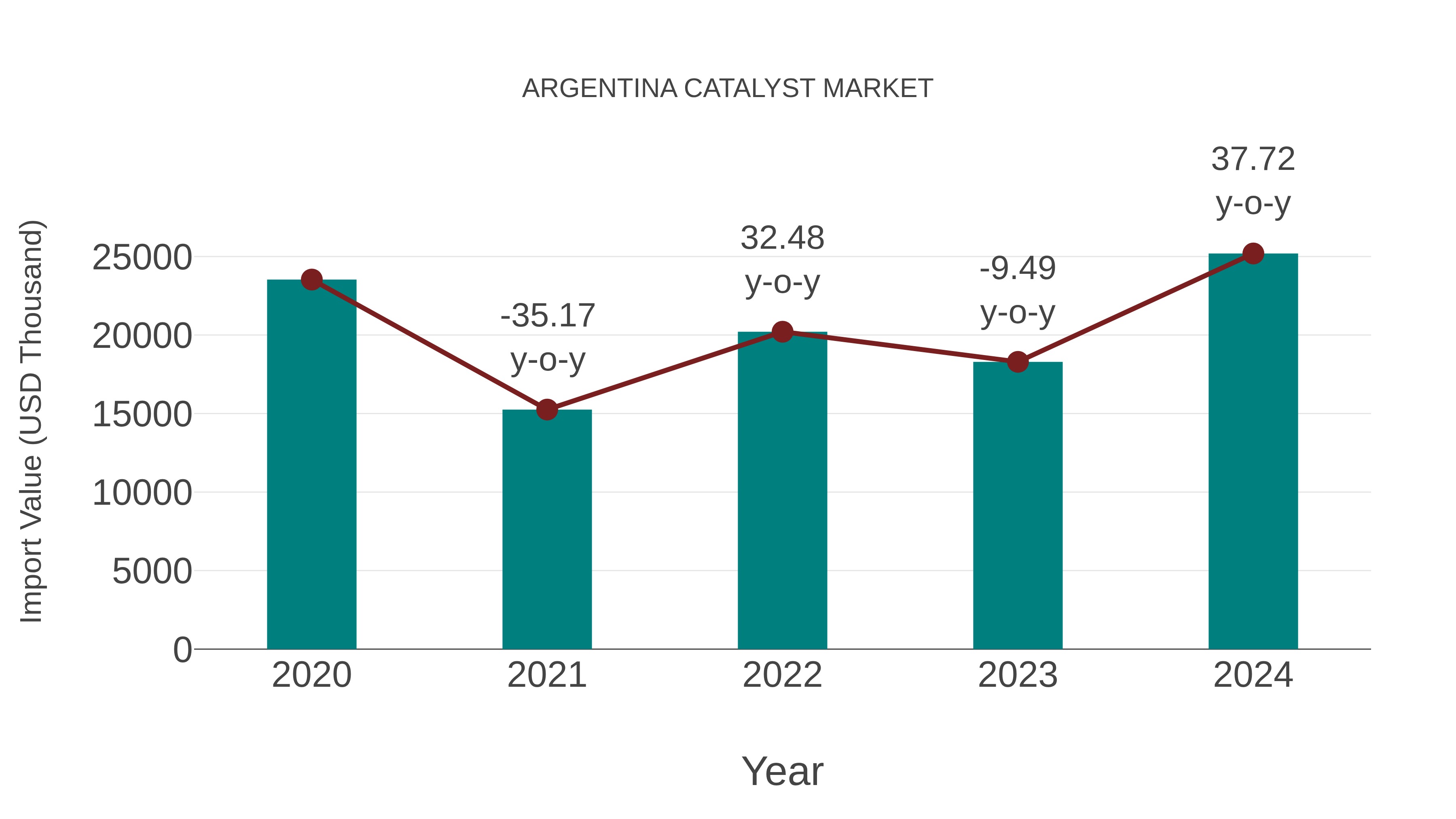 Argentina Catalyst Market: Import Trend Analysis