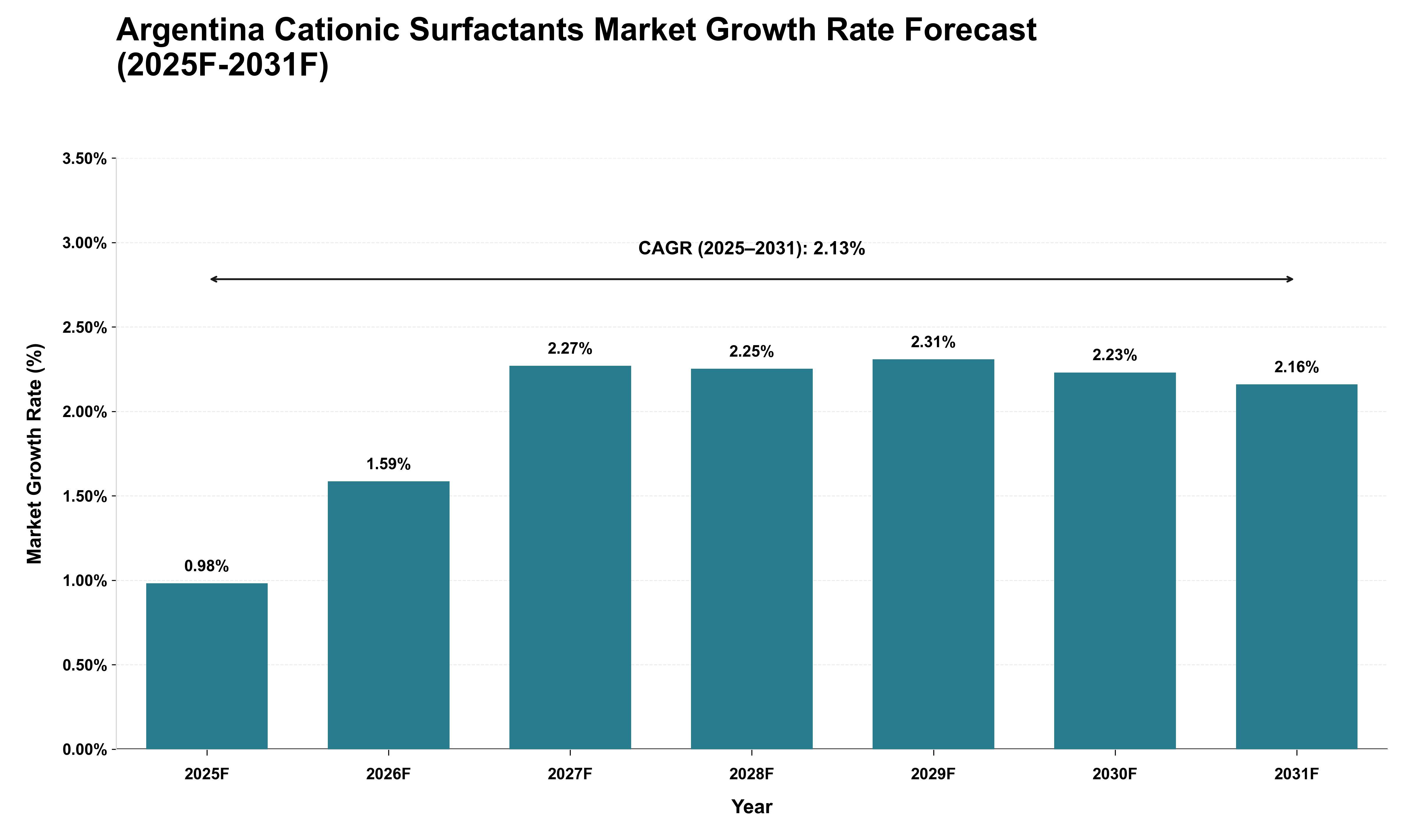 Argentina Cationic Surfactants Market Growth Rate Analysis (2025 - 2031)