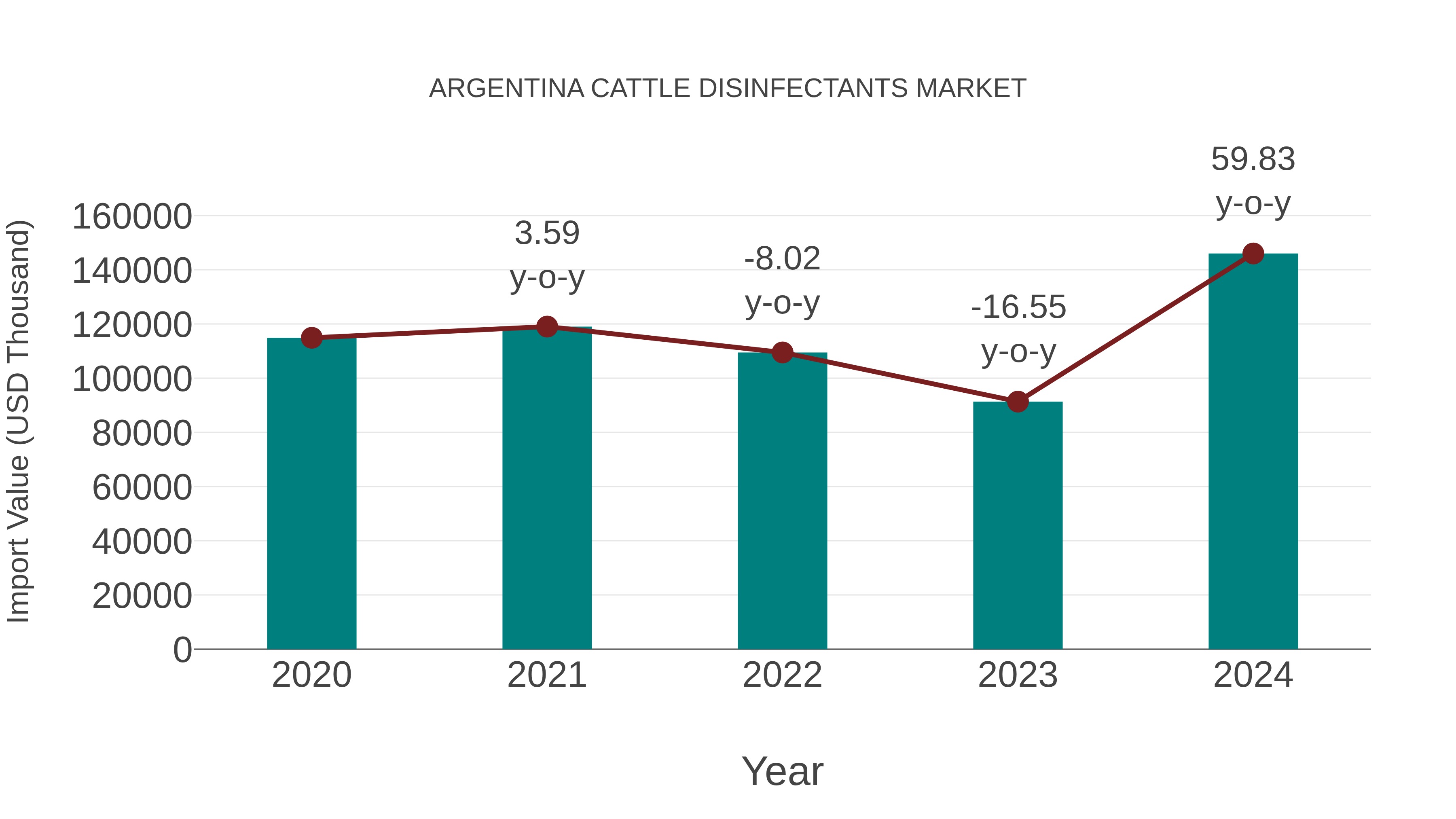  Argentina Cattle Disinfectants Market: Import Trend Analysis