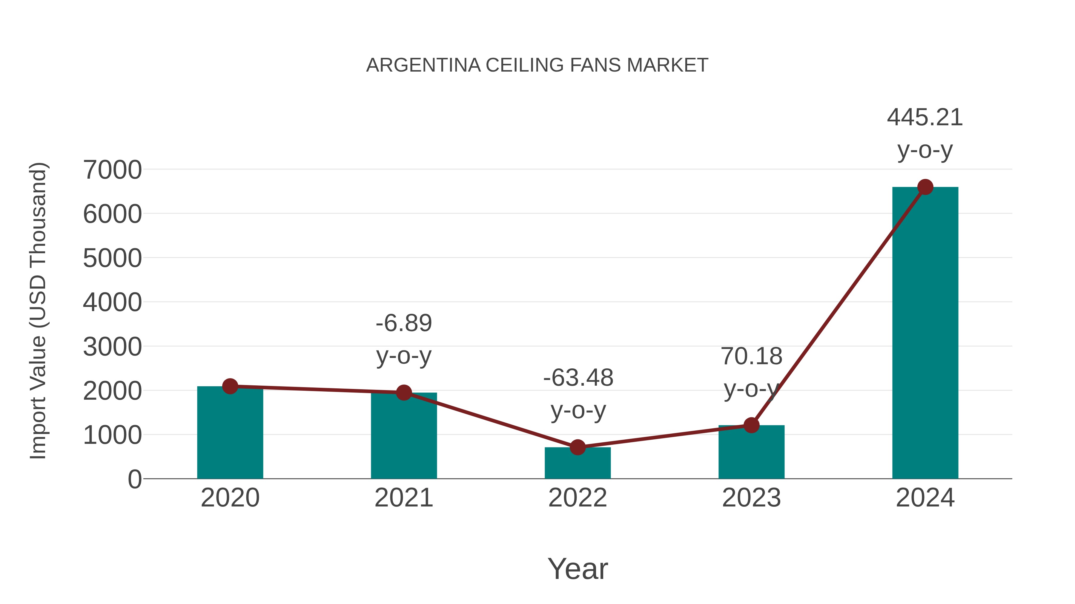 Argentina Ceiling Fans Market: Import Trend Analysis