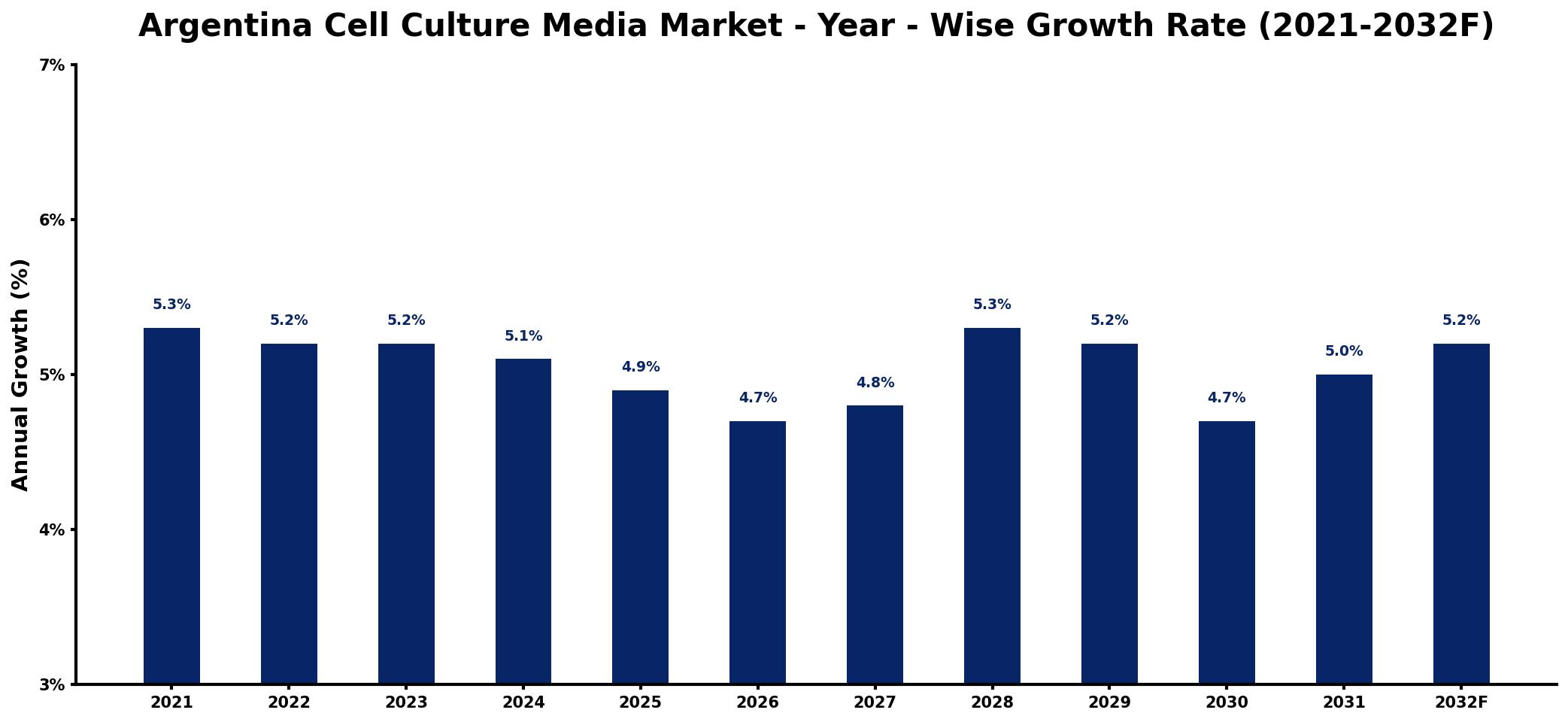 Argentina Cell Culture Media Market Year-wise Growth Rate and Key Drivers