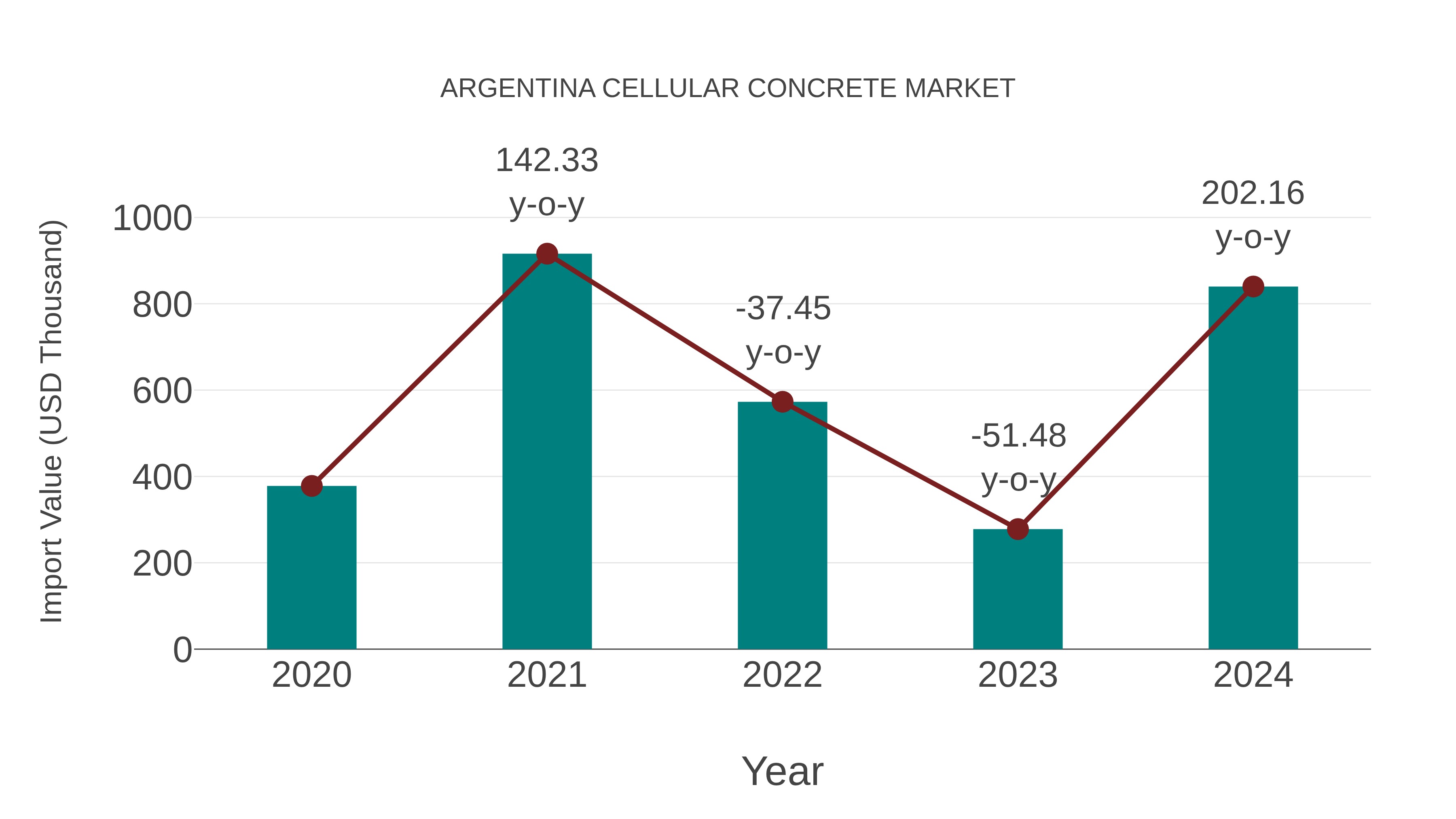  Argentina Cellular Concrete Market: Import Trend Analysis