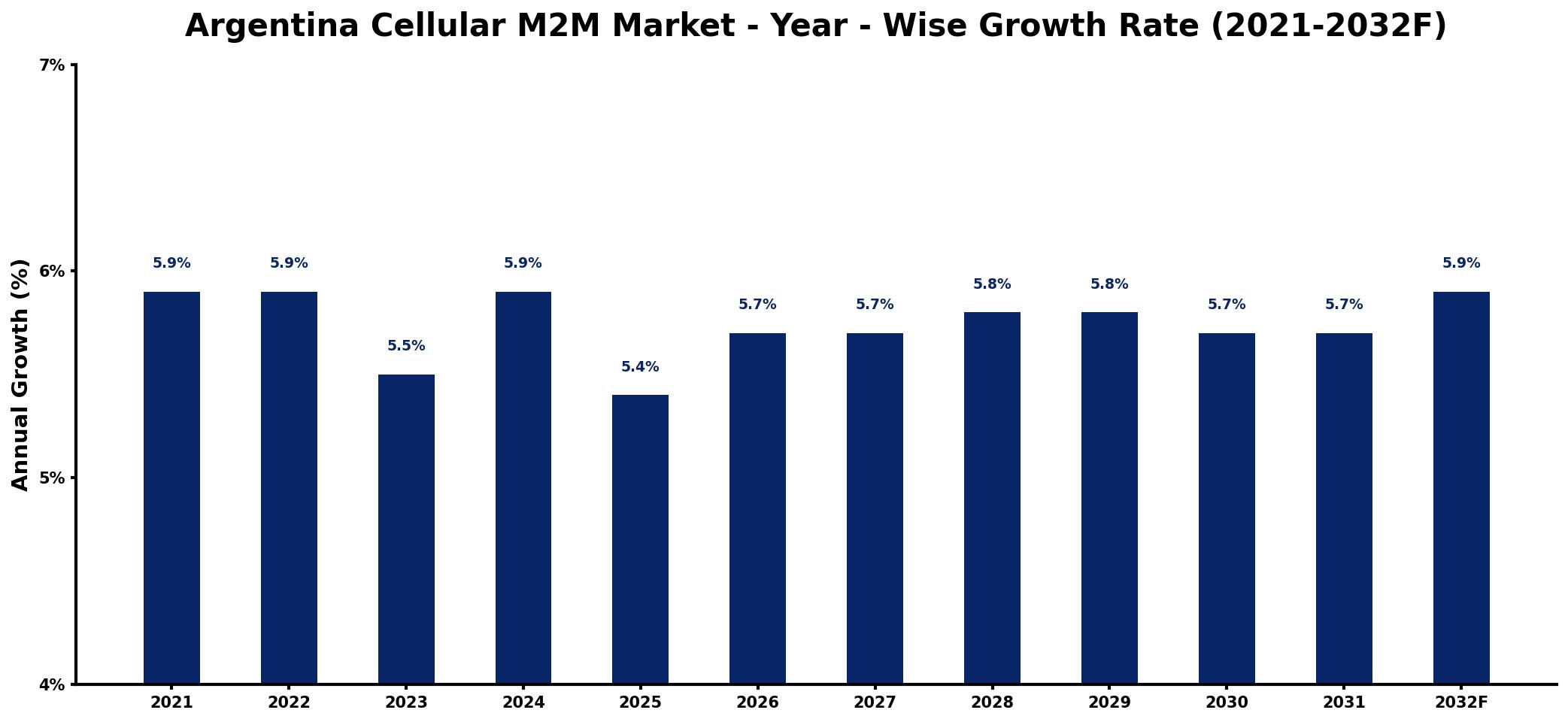 Argentina Cellular M2M Market Year-wise Growth Rate and Key Drivers