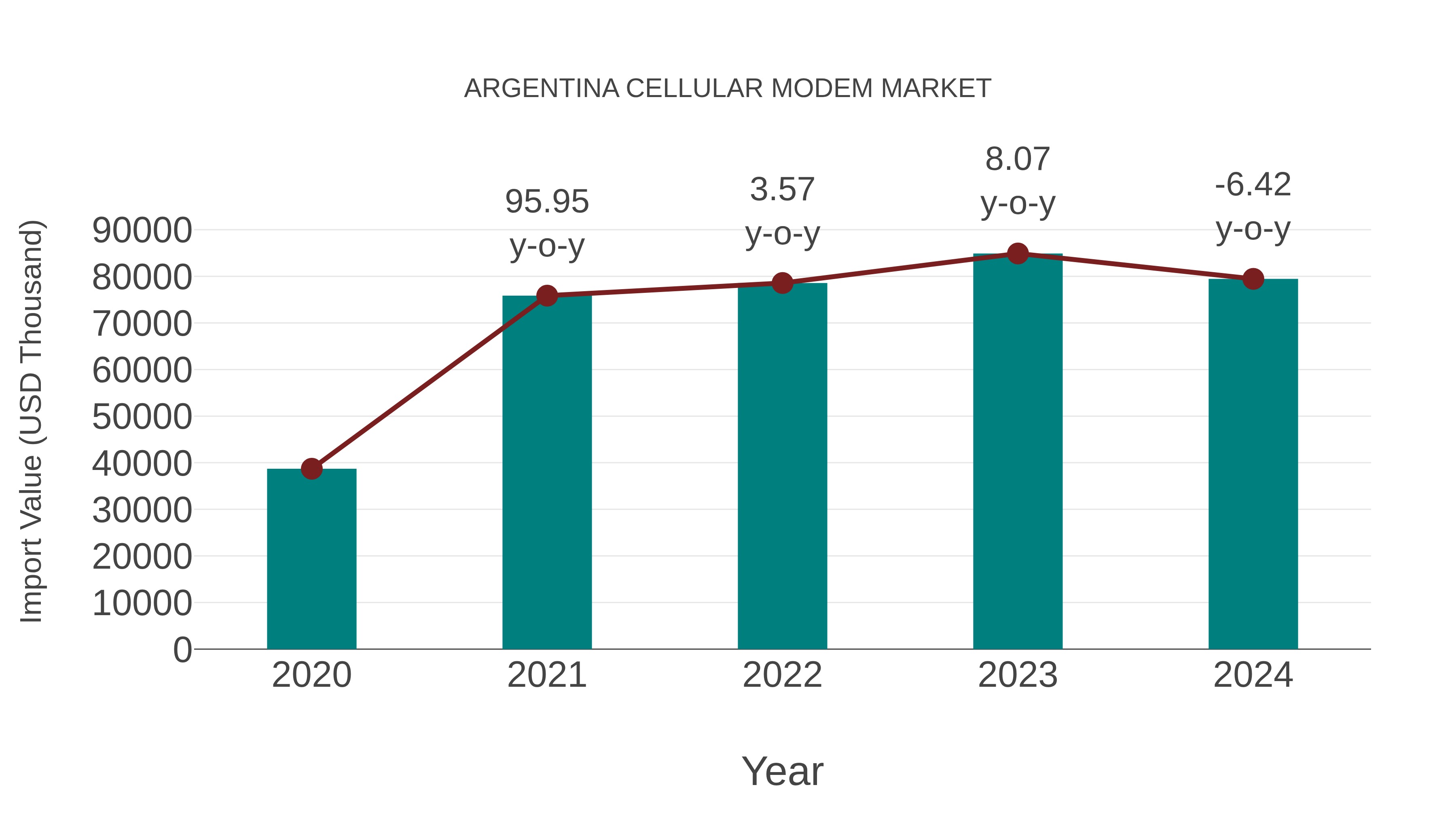 Argentina Cellular Modem Market: Import Trend Analysis