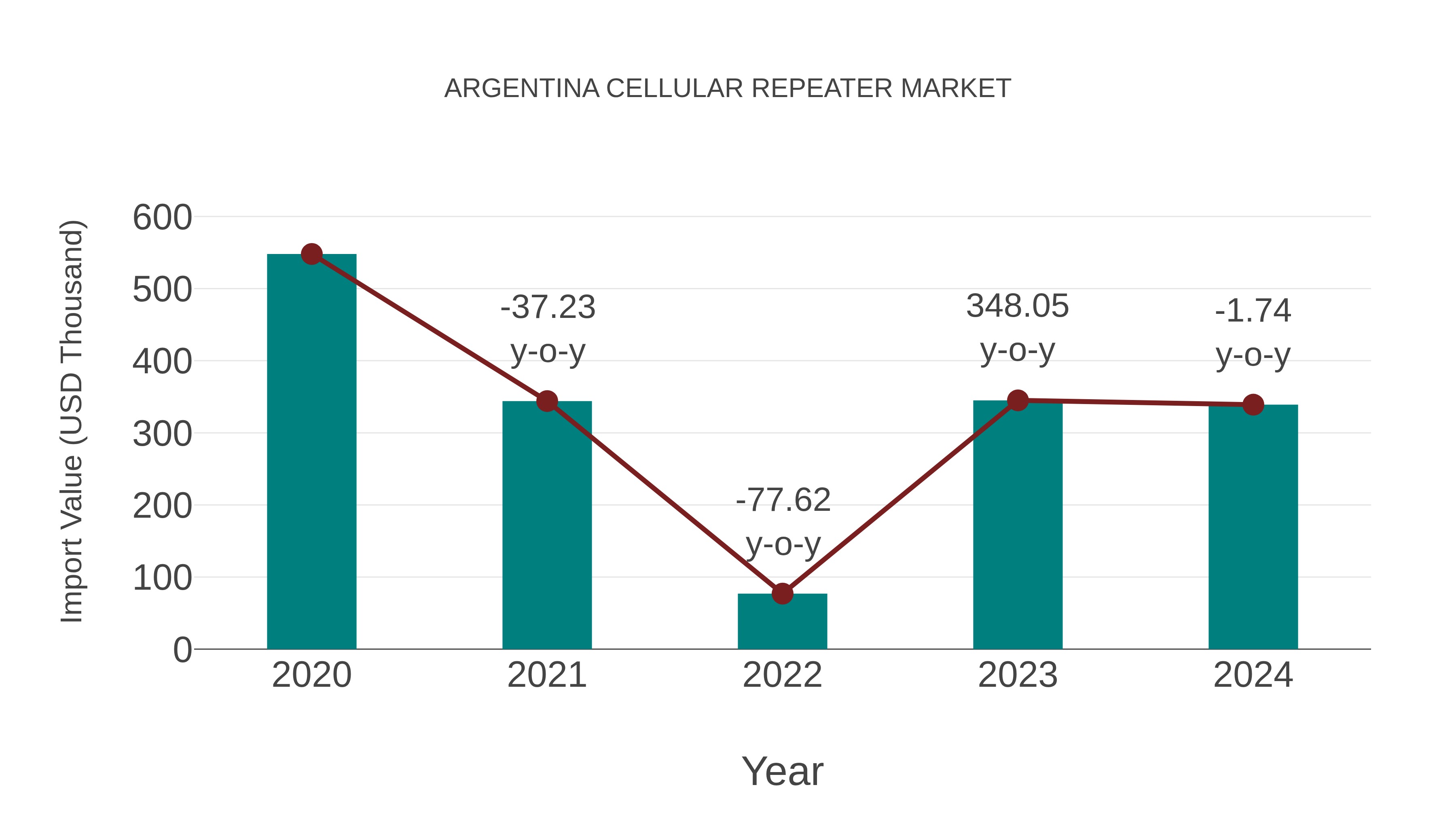 Argentina Cellular Repeater Market: Import Trend Analysis