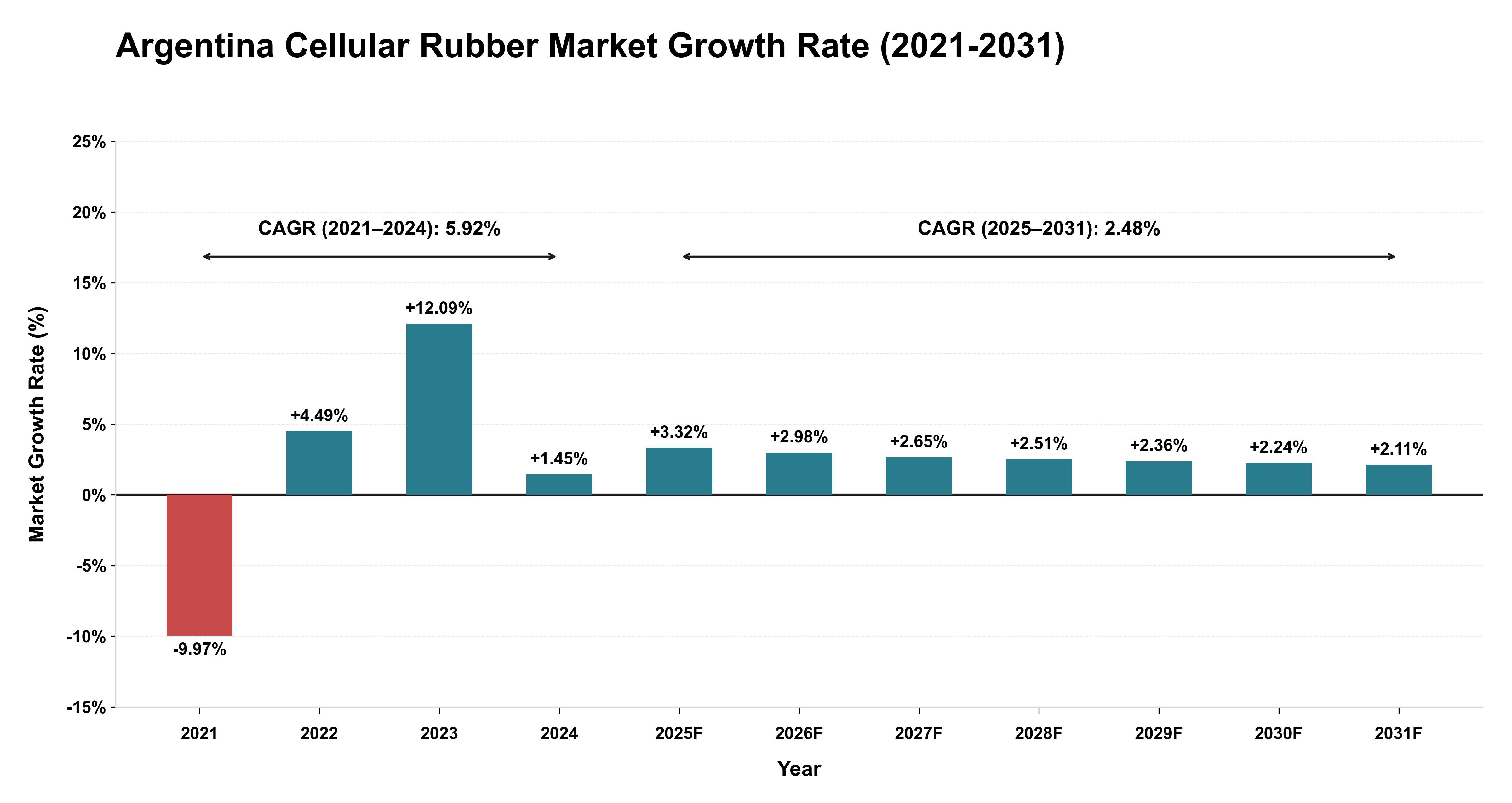 Argentina Cellular Rubber Market Growth Rate Analysis (2021-2031)
