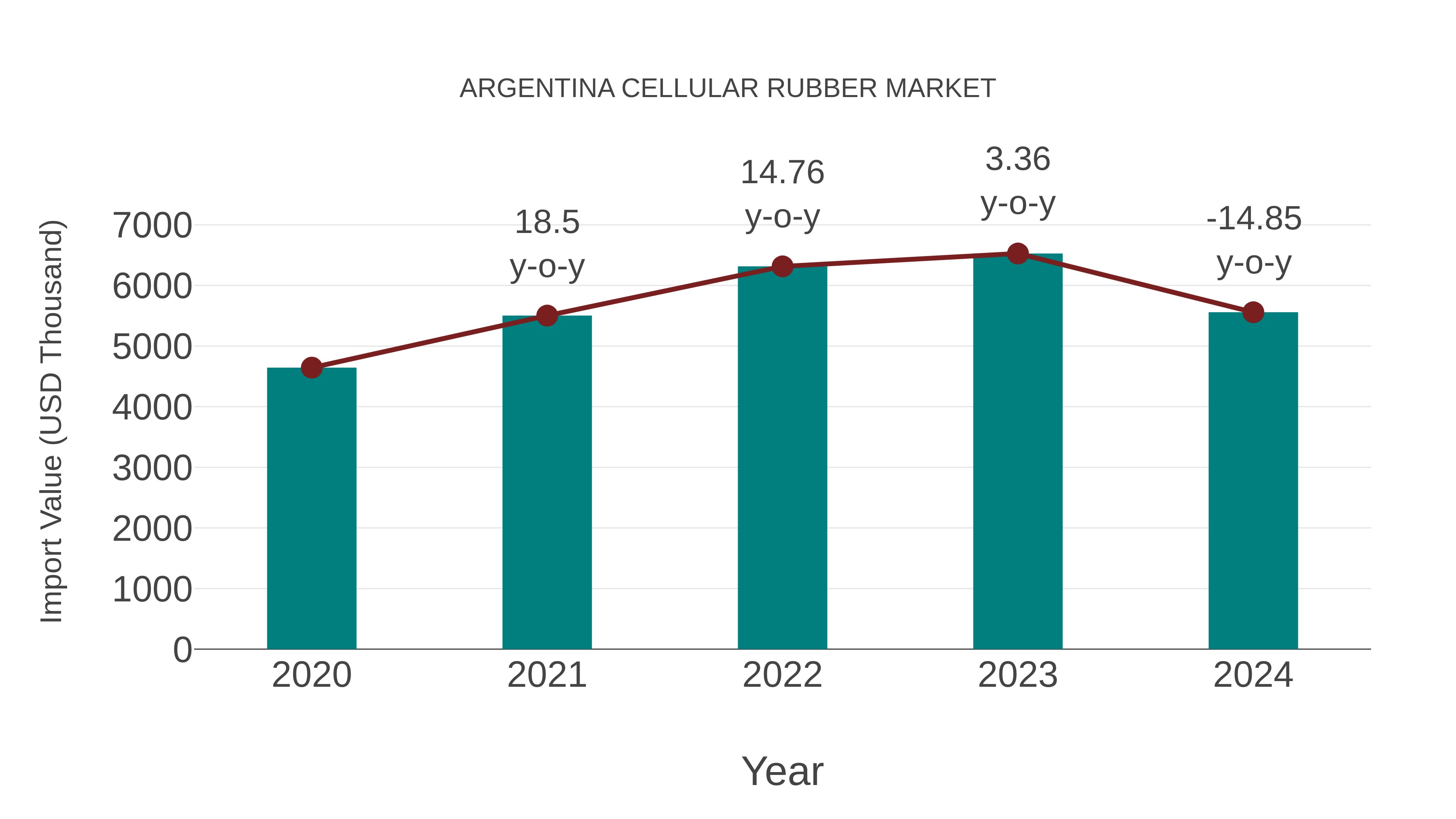  Argentina Cellular Rubber Market: Import Trend Analysis
