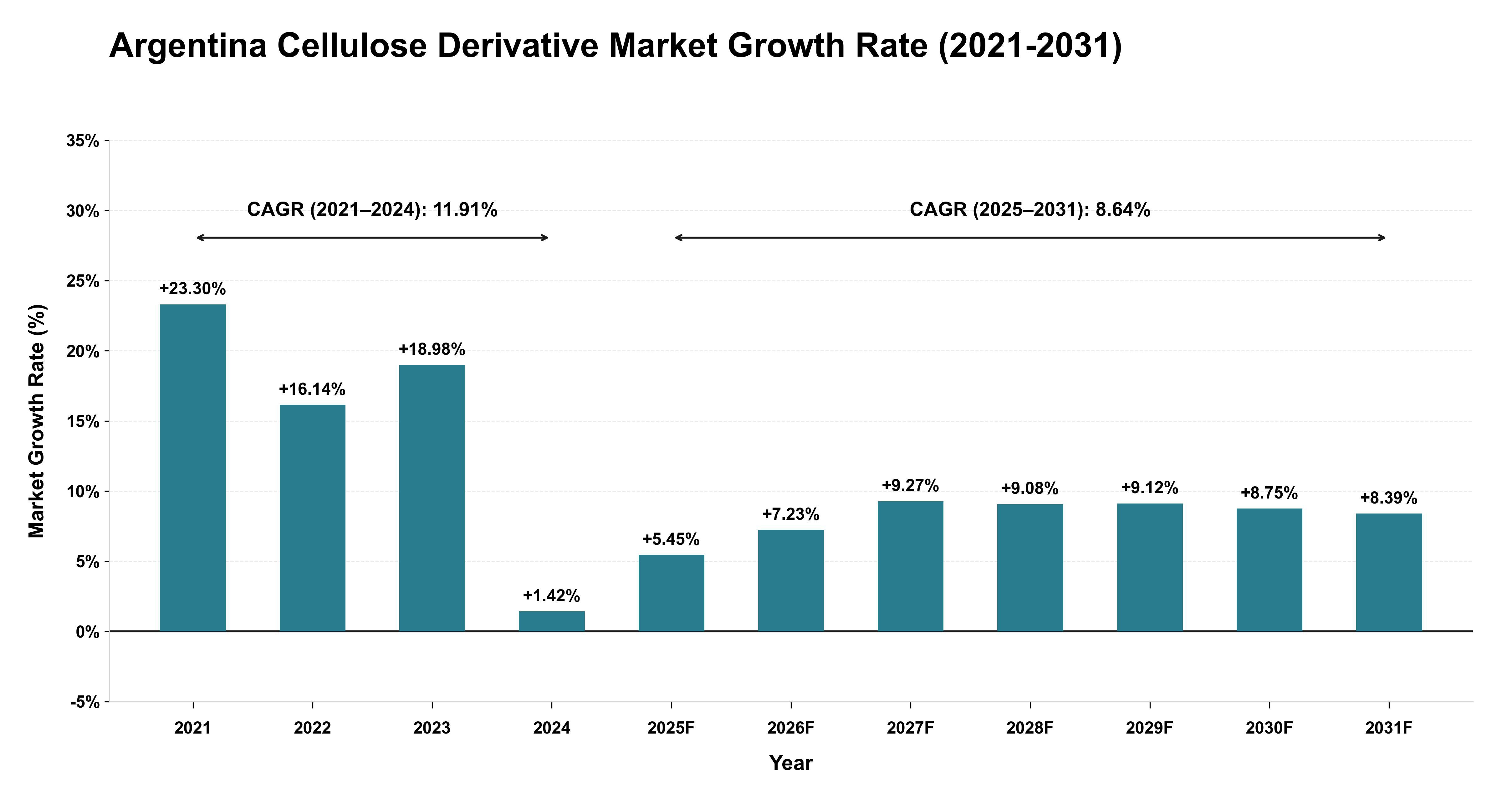 Argentina Cellulose Derivative Market Growth Rate Analysis (2021-2031)