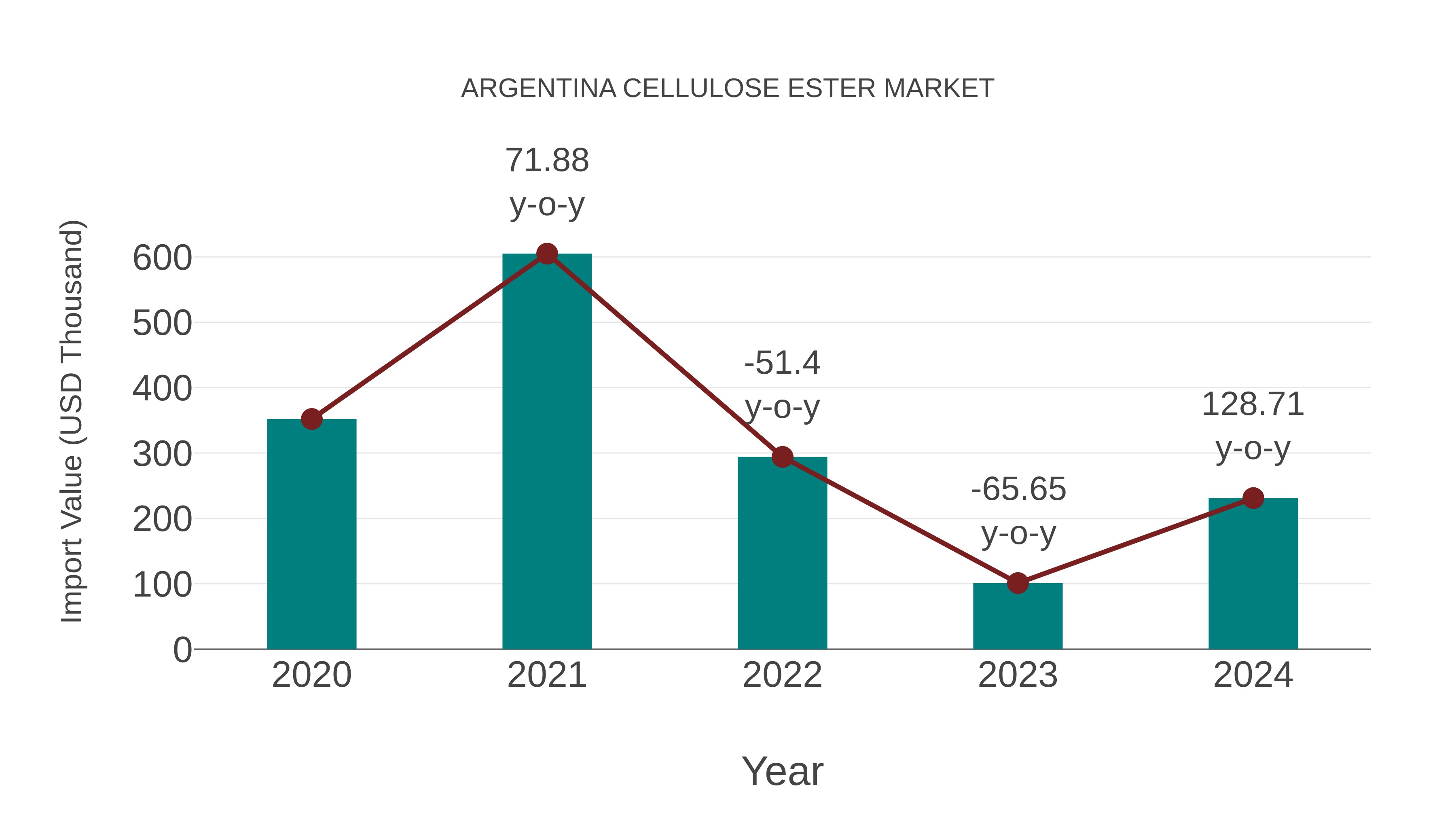 Argentina Cellulose Ester Market: Import Trend Analysis