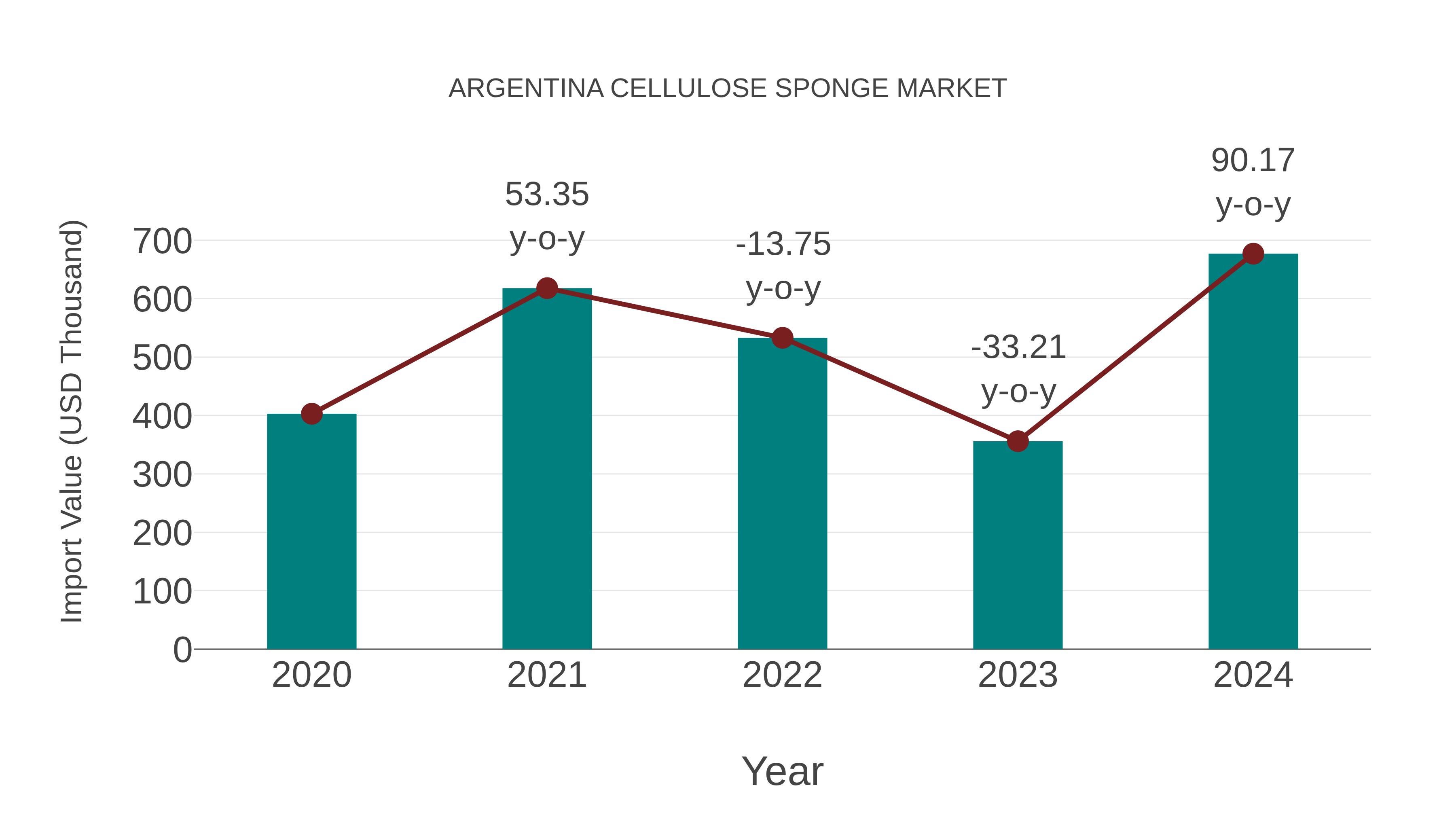 Argentina Cellulose Sponge Market: Import Trend Analysis