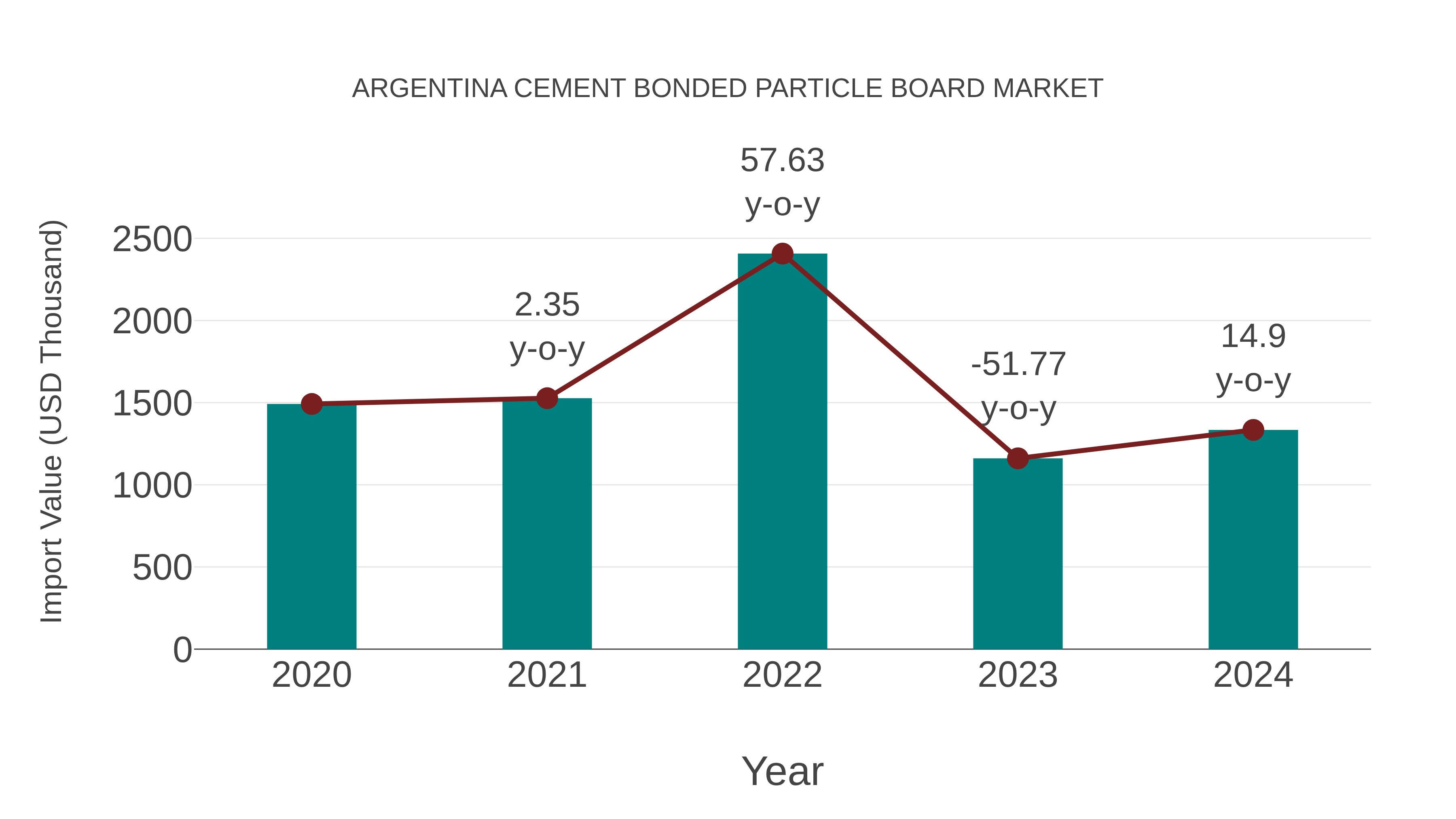  Argentina Cement Bonded Particle Board Market: Import Trend Analysis