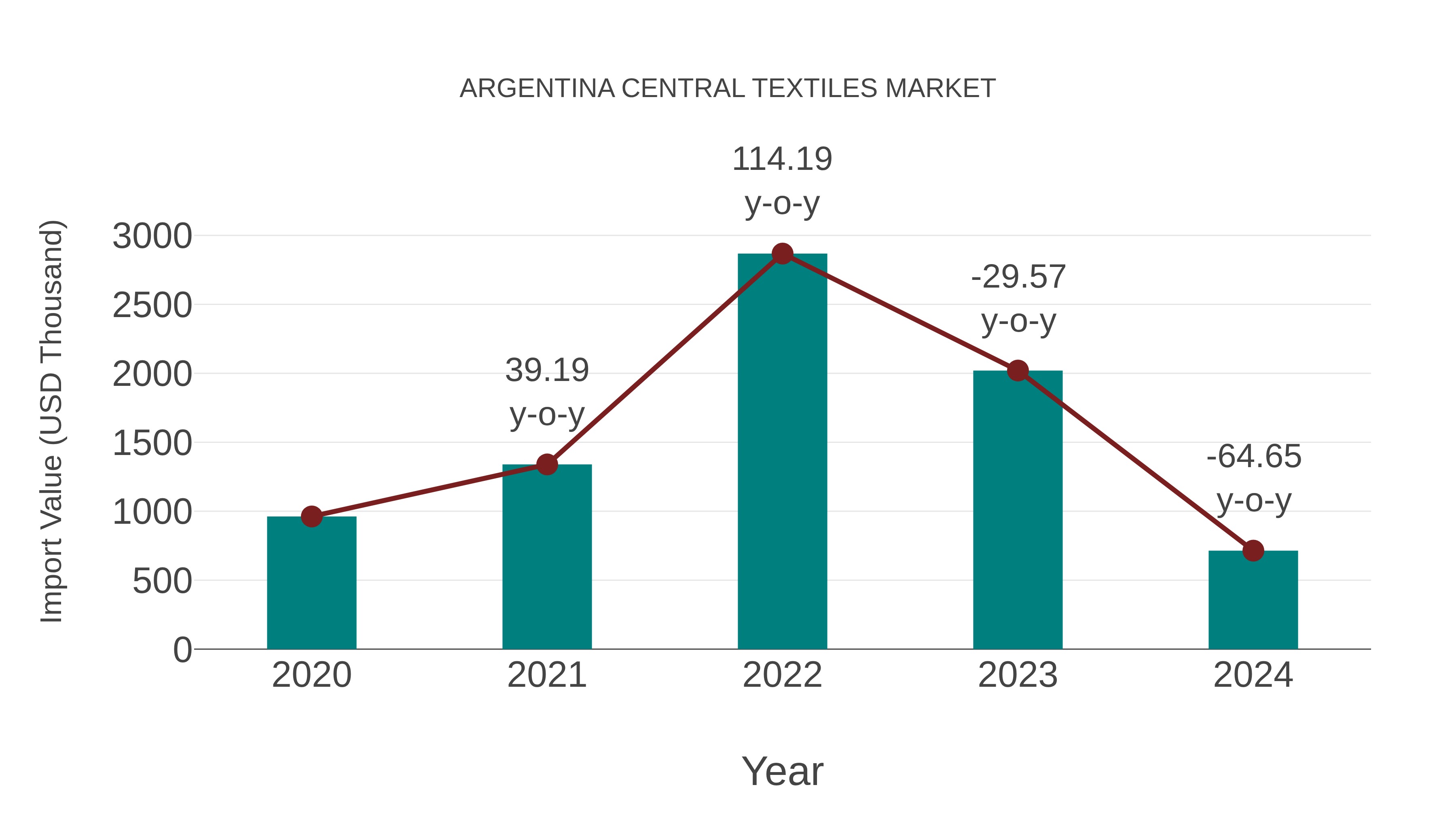  Argentina Central Textiles Market: Import Trend Analysis