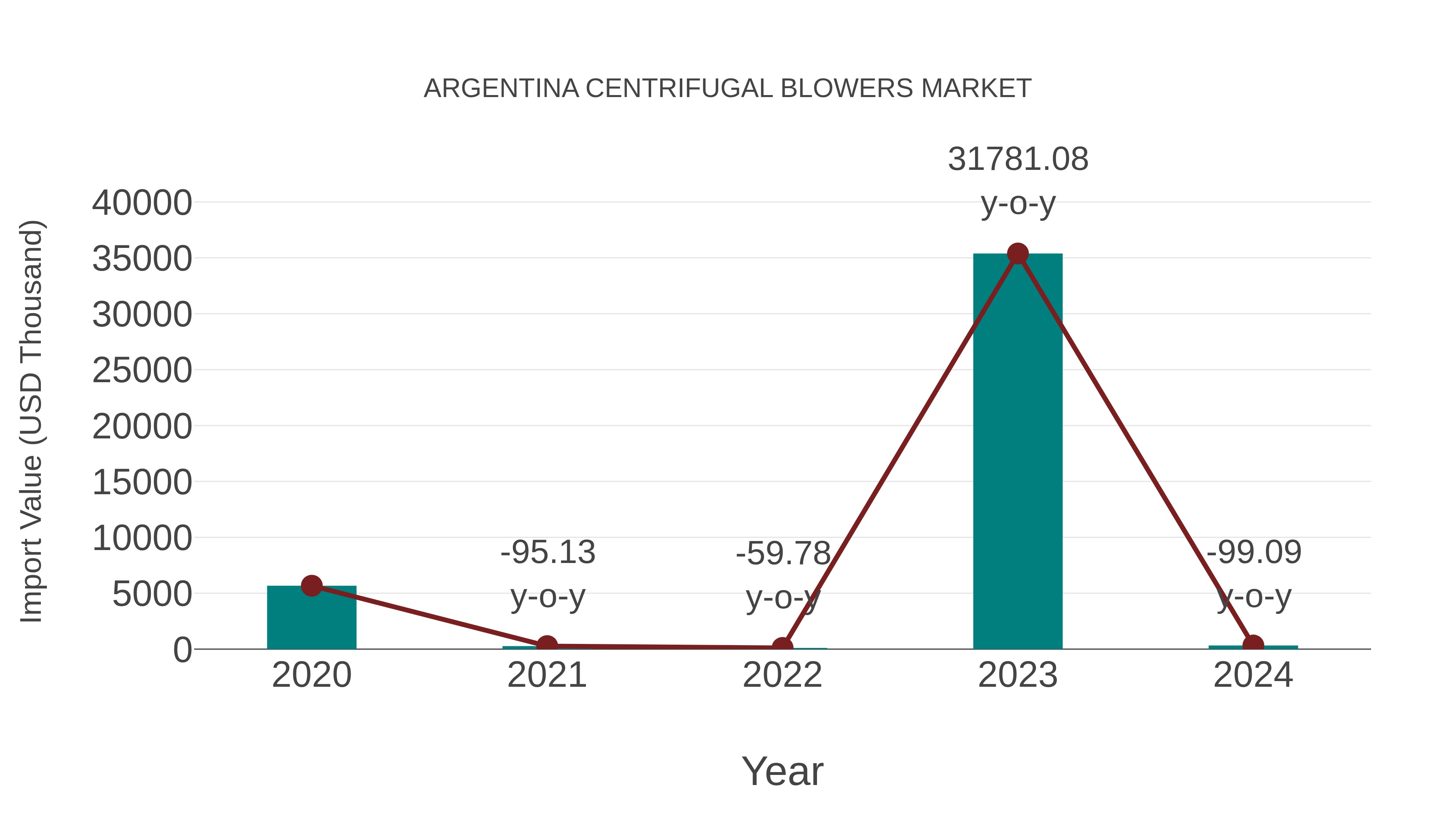  Argentina Centrifugal Blowers Market: Import Trend Analysis