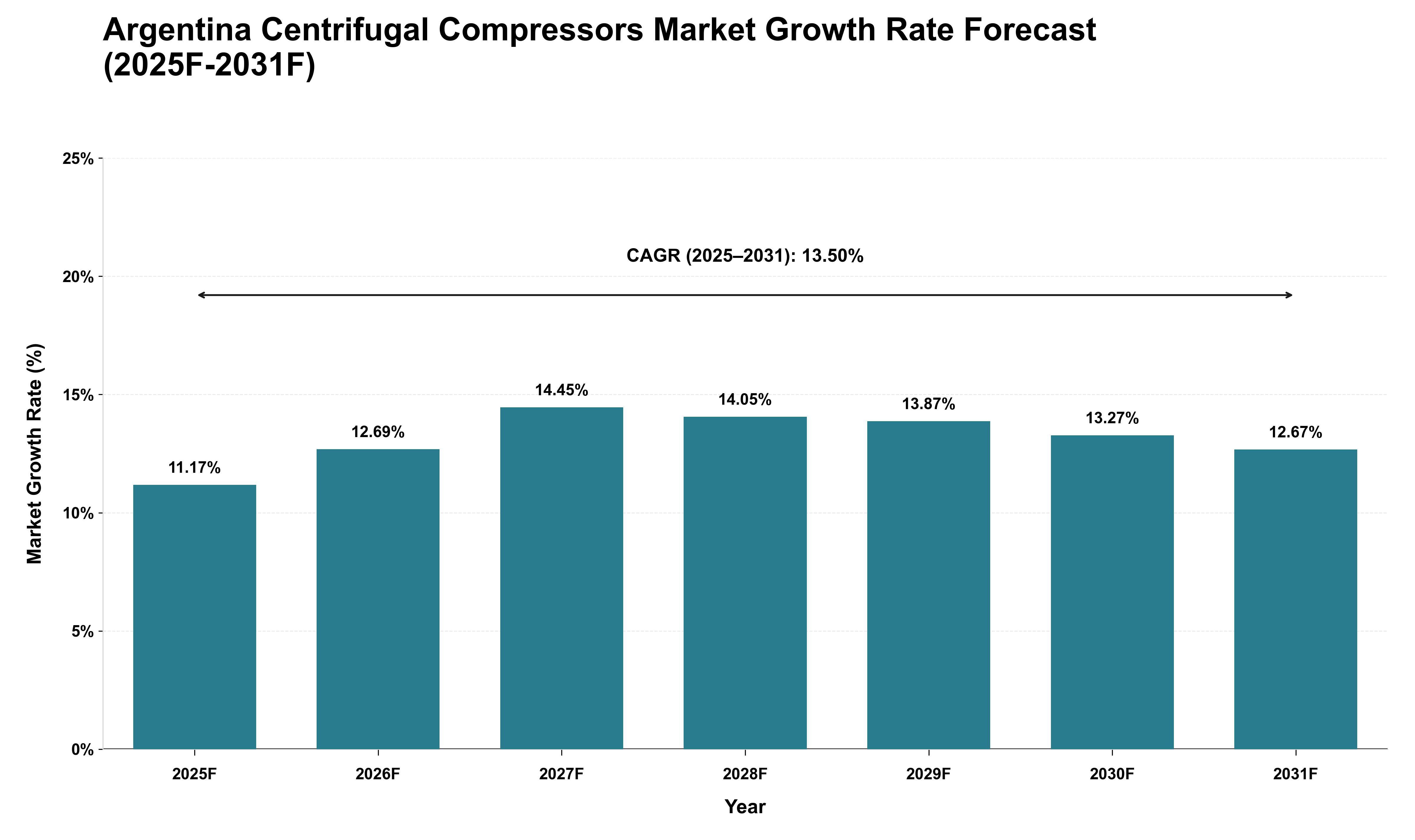 Argentina Centrifugal Compressors Market Growth Rate Analysis (2025 - 2031)
