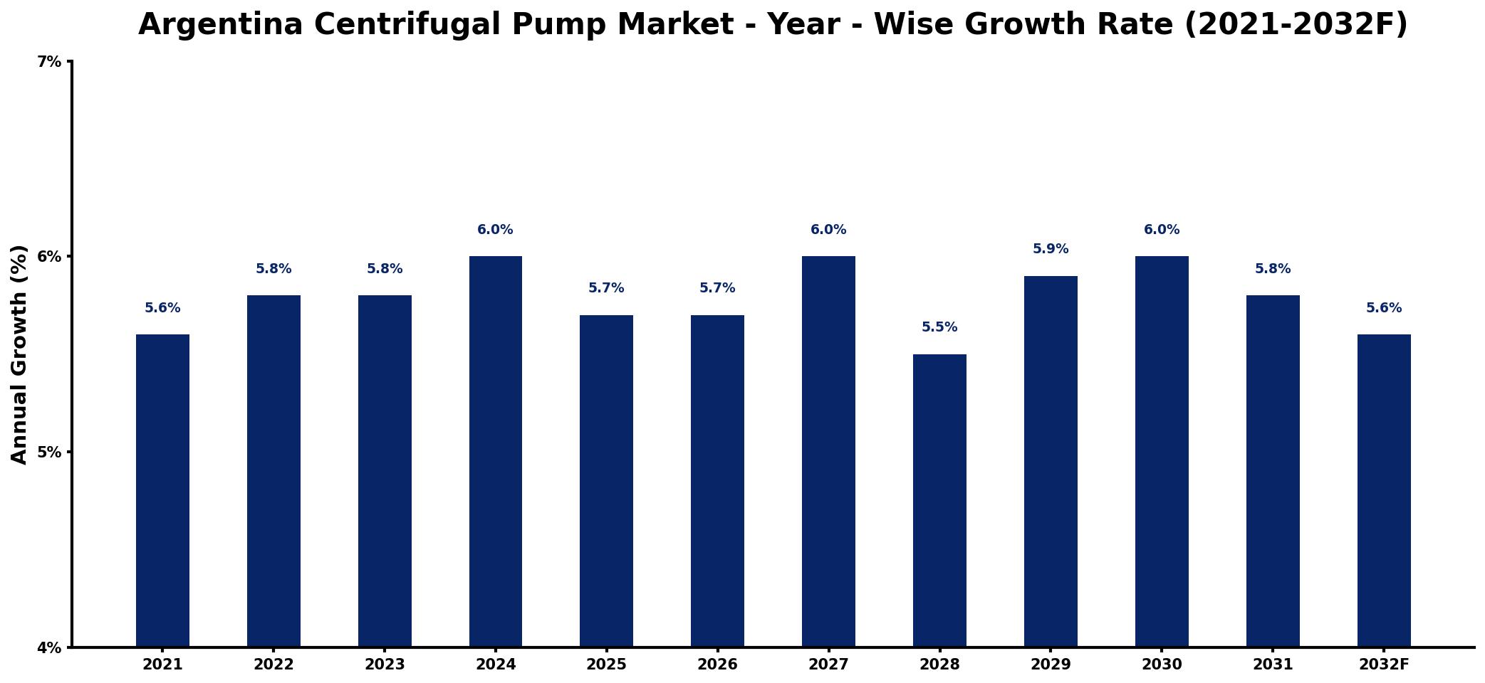 Argentina Centrifugal Pump Market Year-wise Growth Rate and Key Drivers