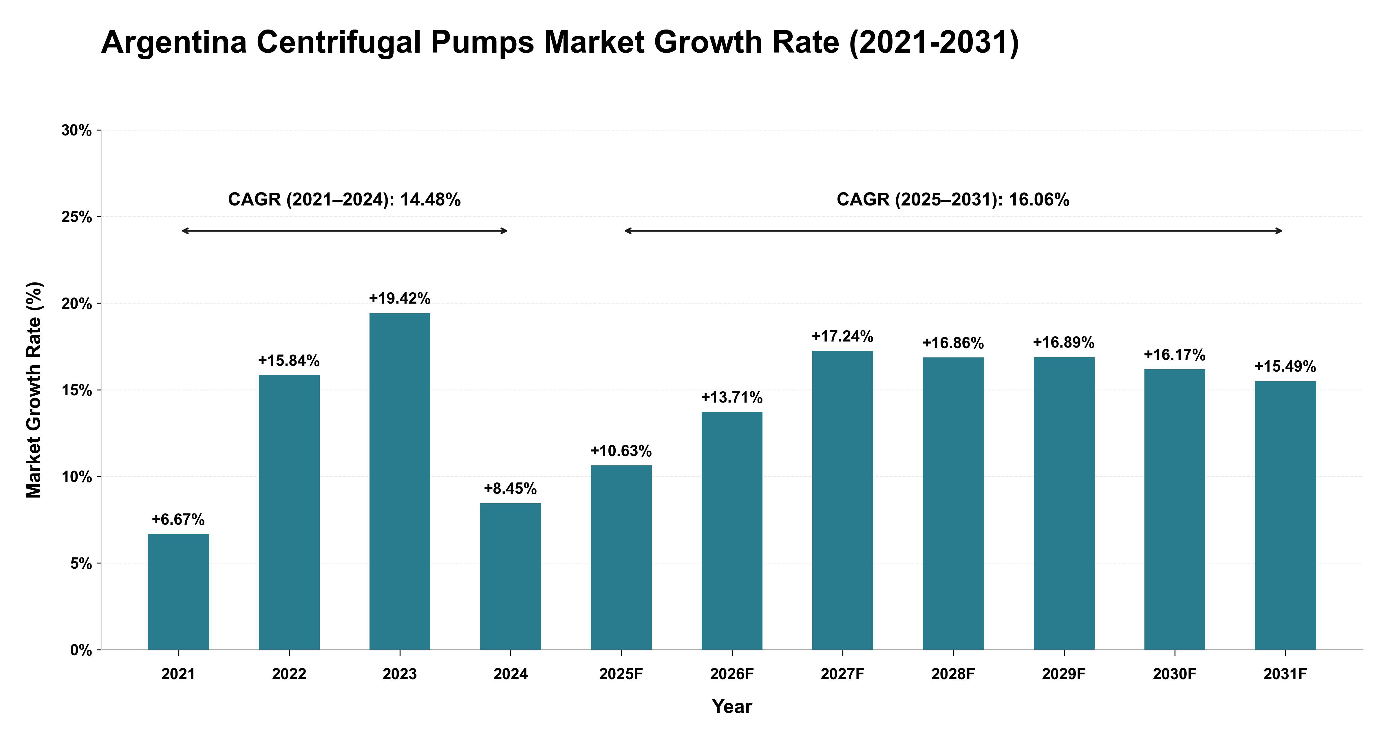 Argentina Centrifugal Pumps Market Growth Rate Analysis (2021-2031)