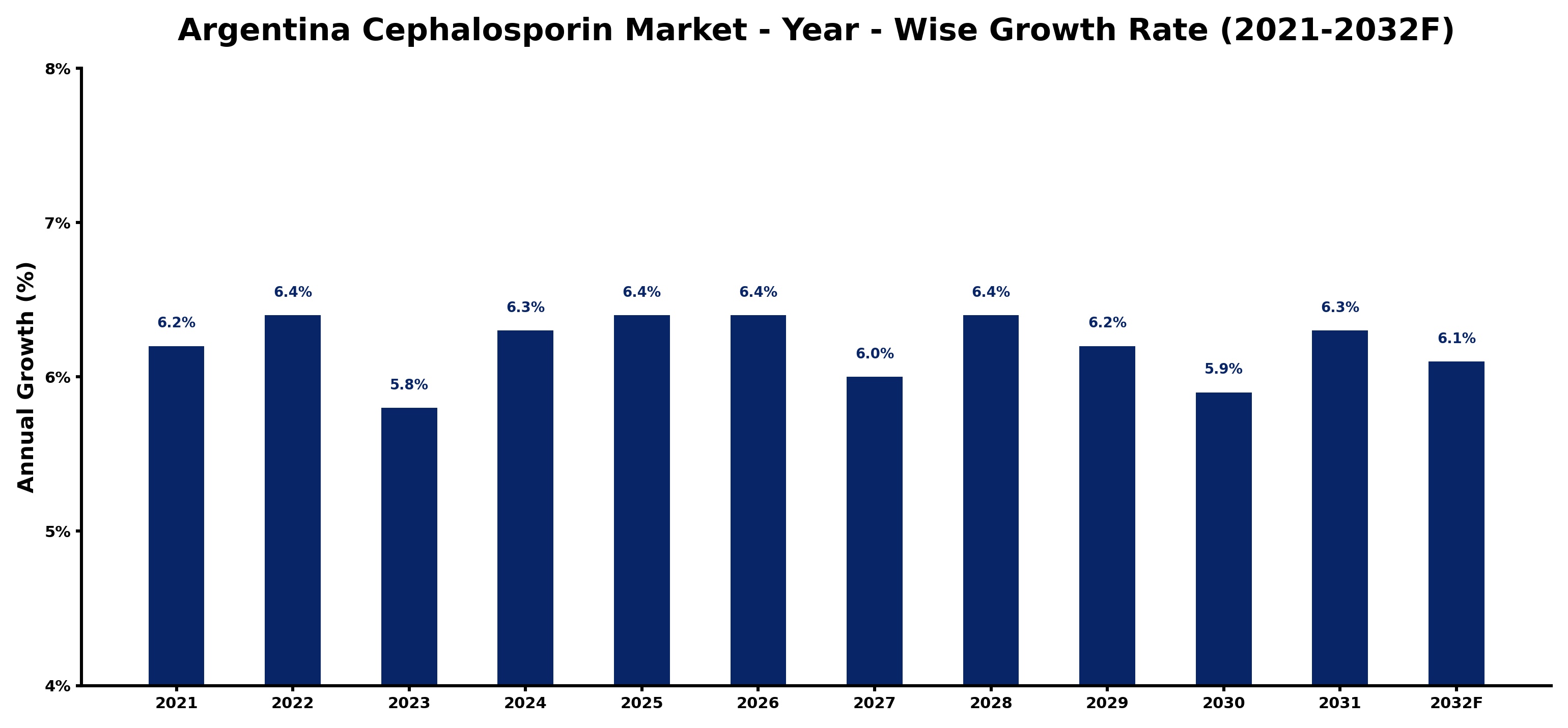 Argentina Cephalosporin Market Year-wise Growth Rate and Key Drivers