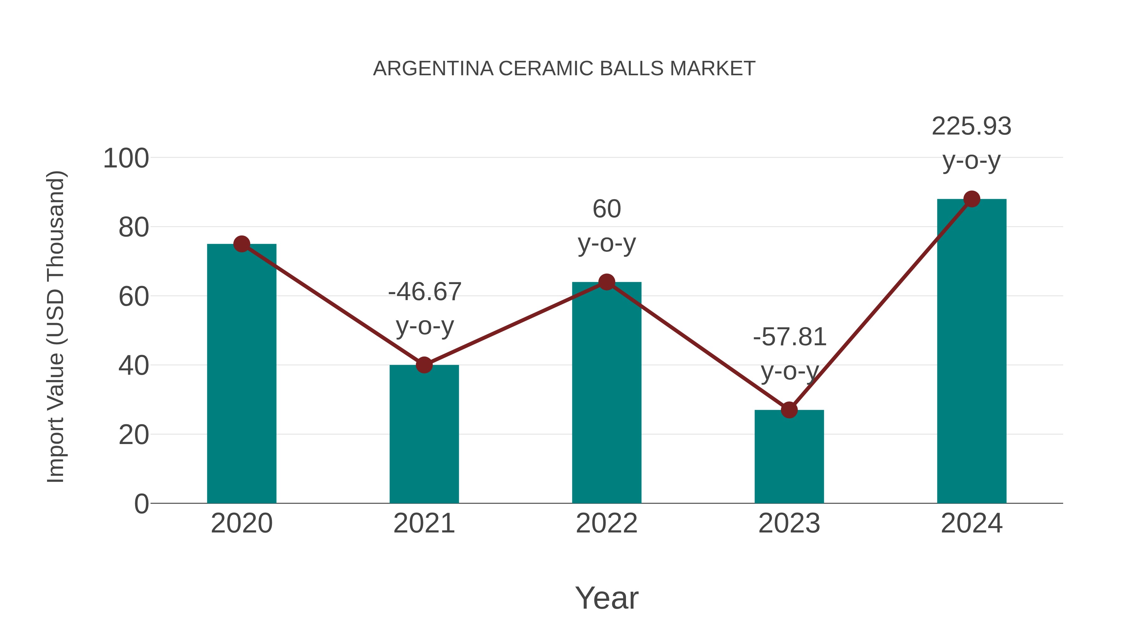  Argentina Ceramic Balls Market: Import Trend Analysis