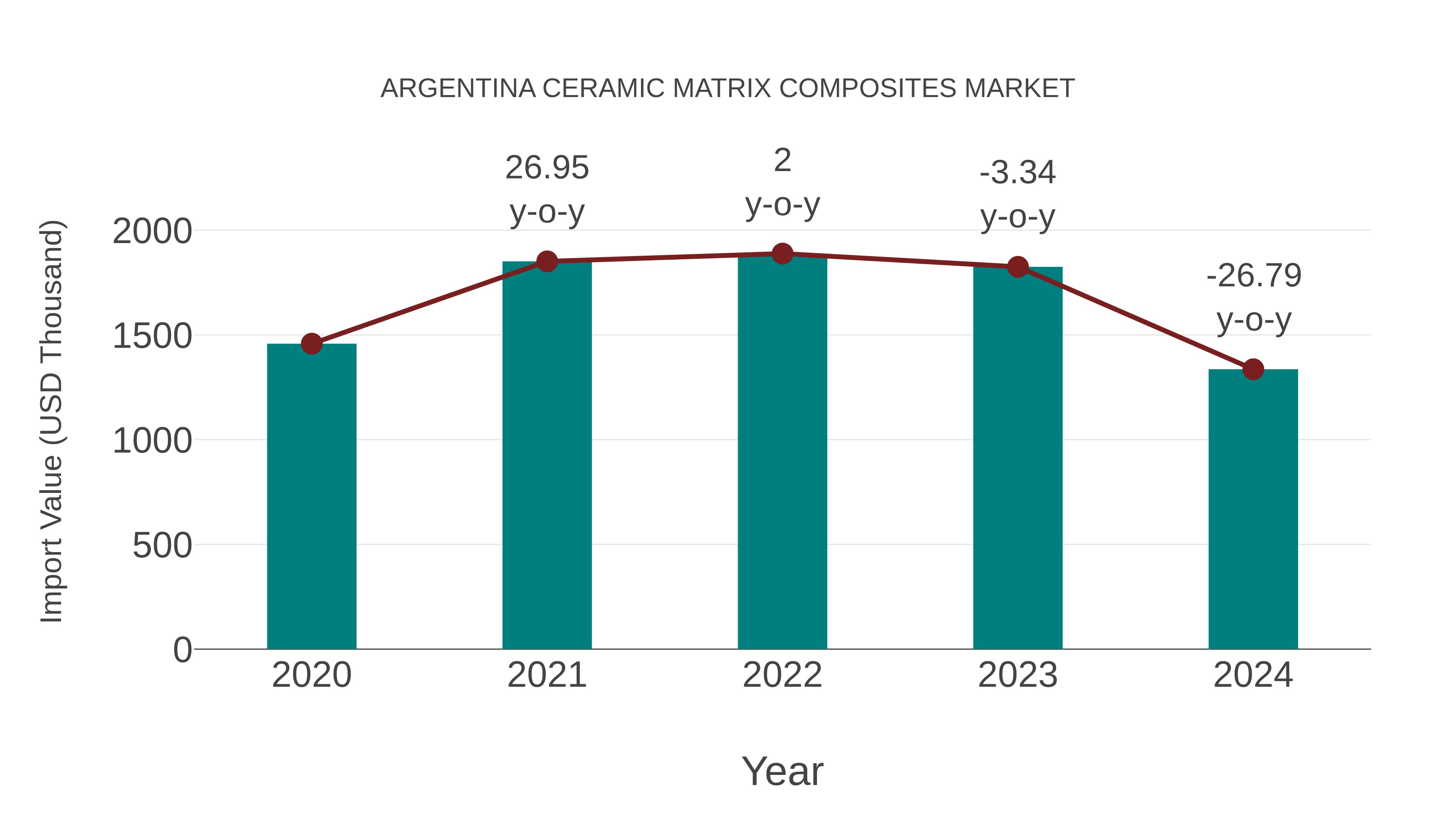 Argentina Ceramic Matrix Composites Market: Import Trend Analysis