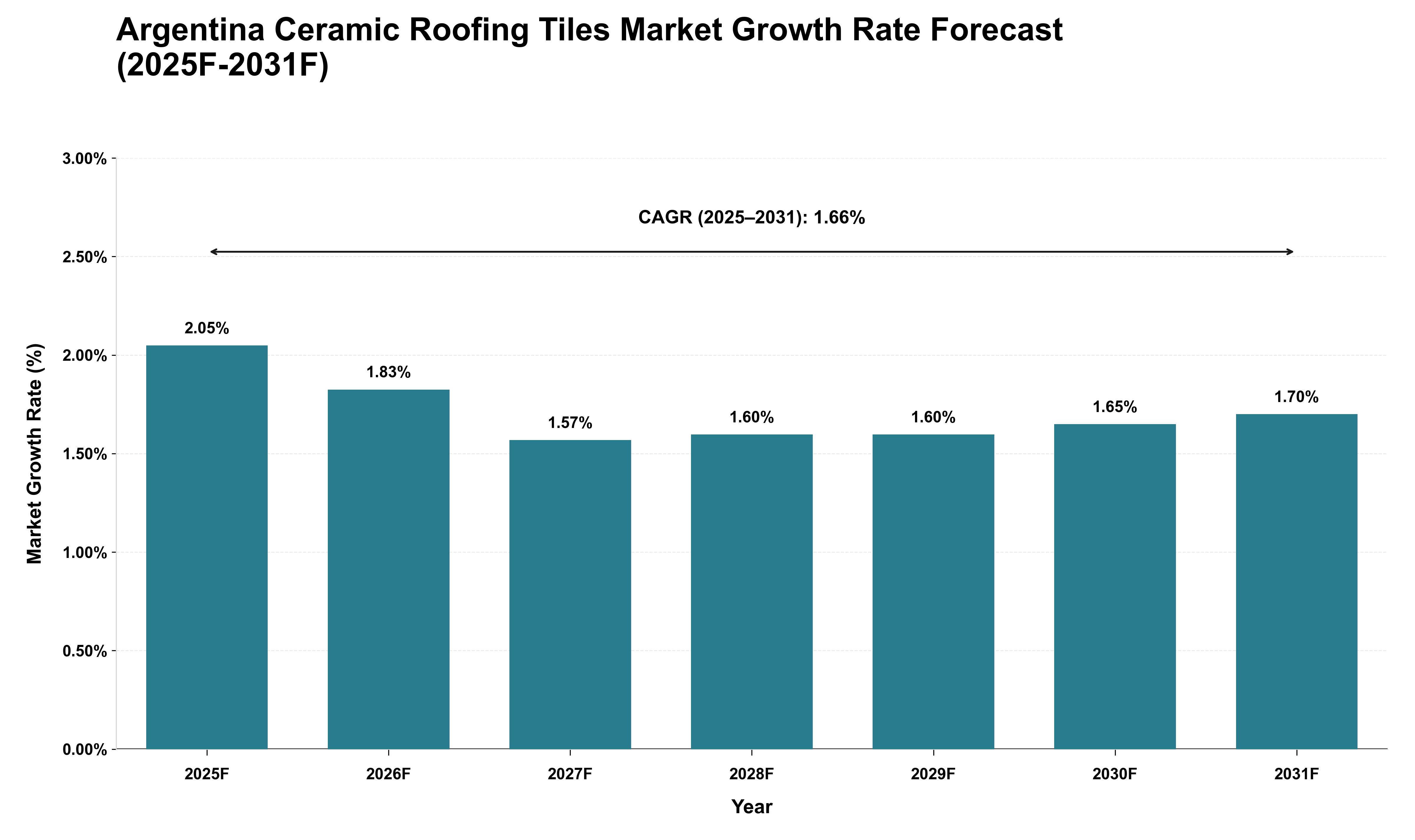 Argentina Ceramic Roofing Tiles Market Growth Rate Analysis (2025 - 2031)