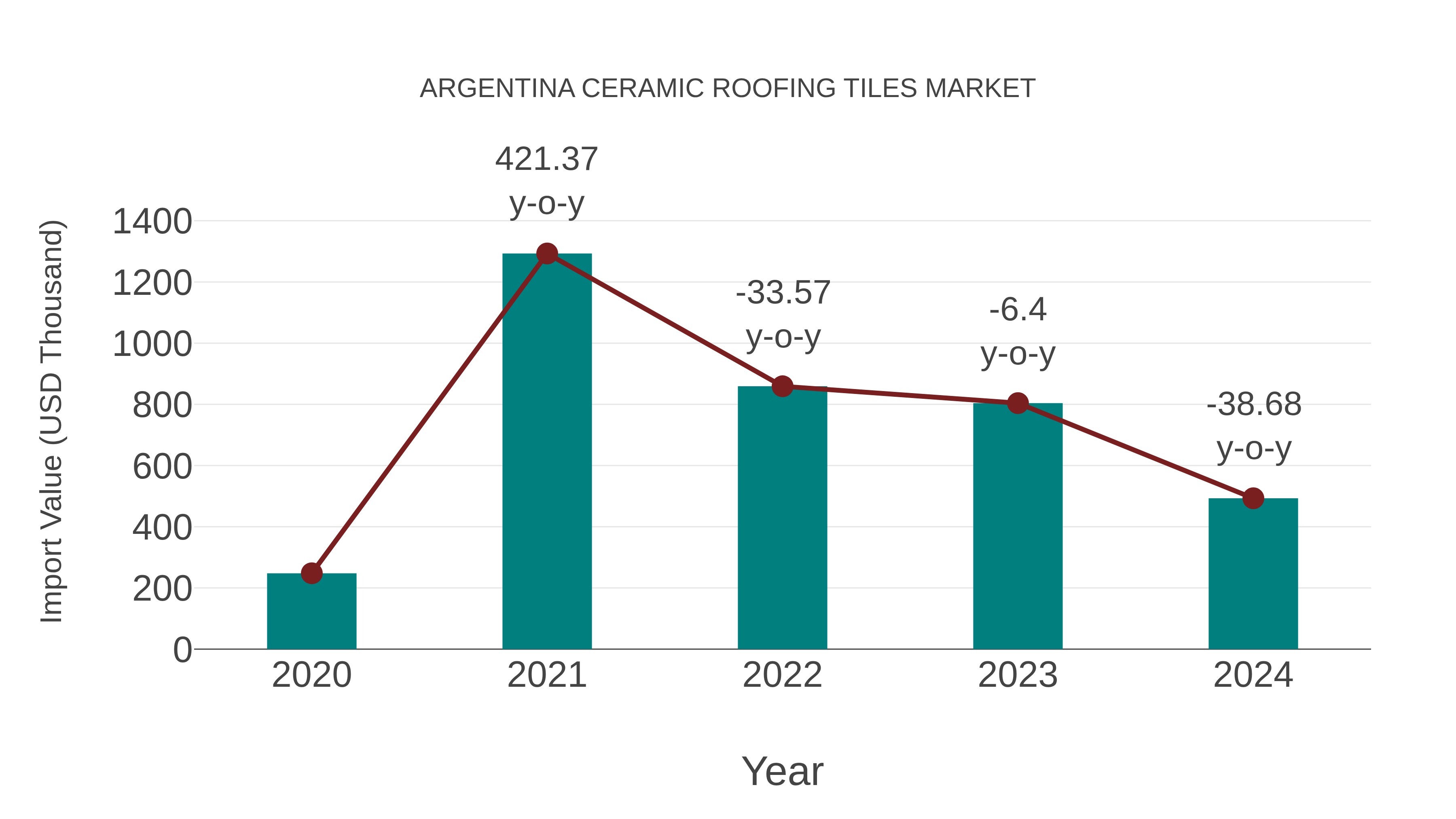Argentina Ceramic Roofing Tiles Market: Import Trend Analysis