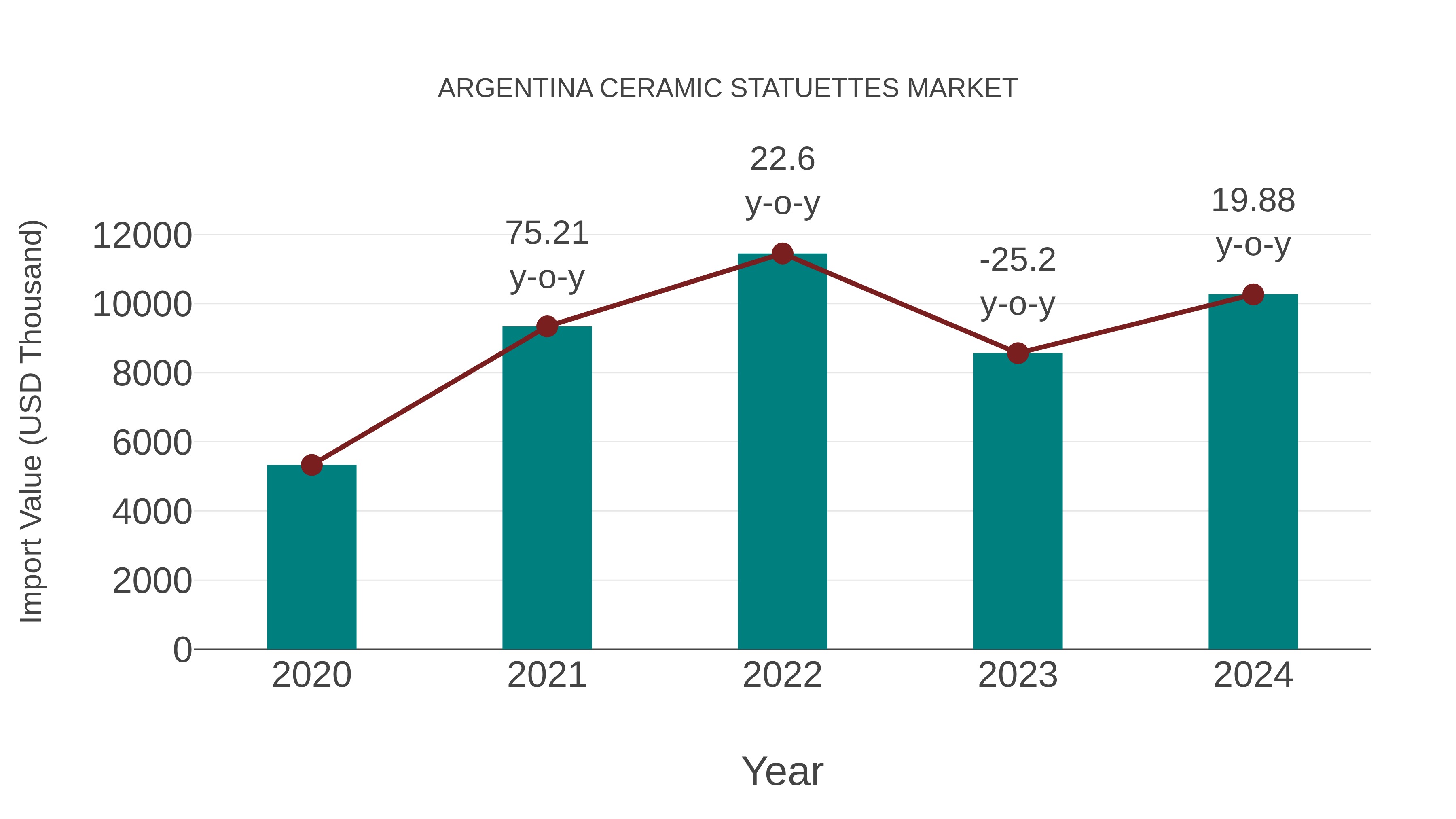  Argentina Ceramic Statuettes Market: Import Trend Analysis