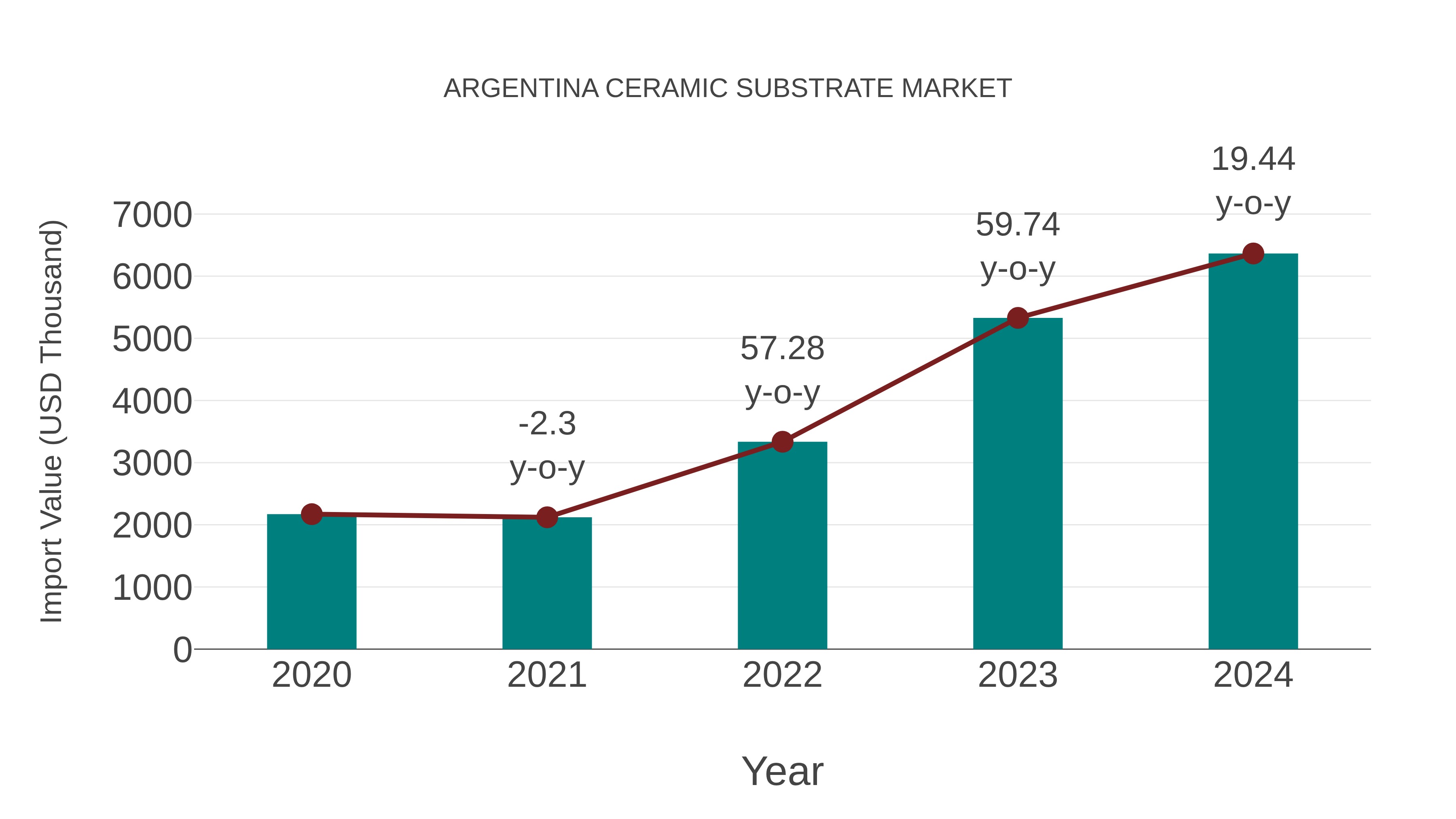 Argentina Ceramic Substrate Market: Import Trend Analysis