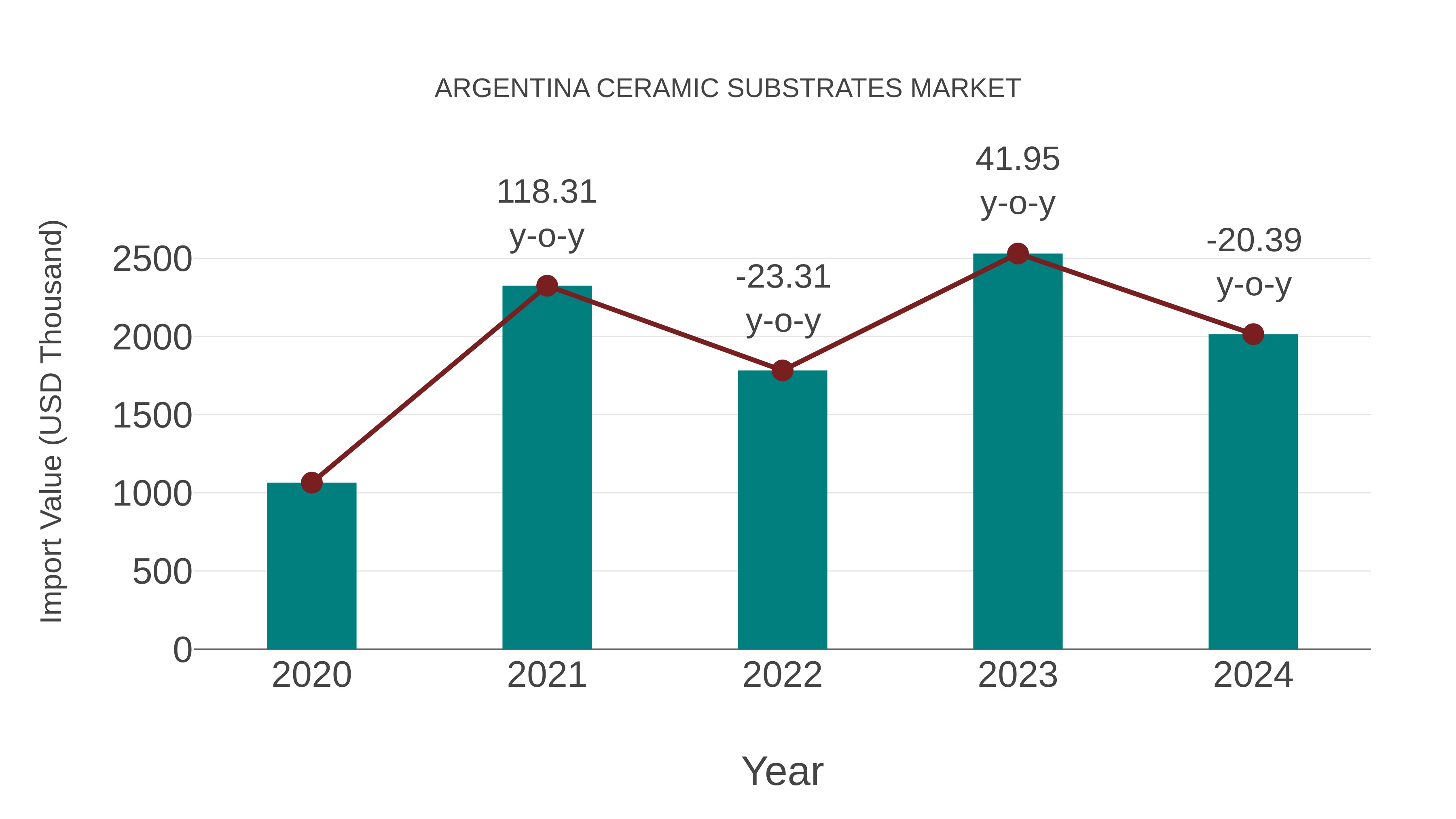 Argentina Ceramic Substrates Market: Import Trend Analysis