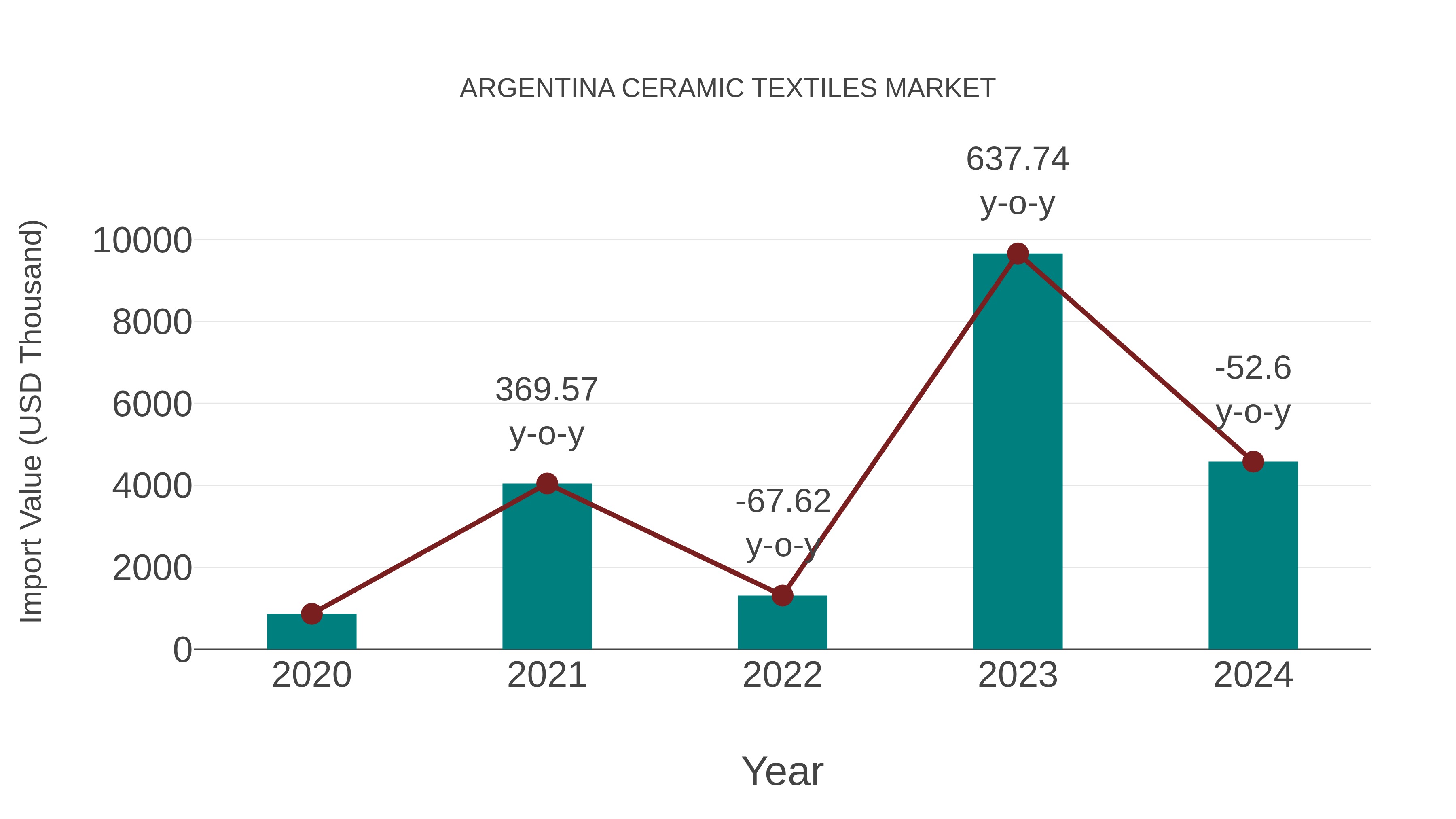  Argentina Ceramic Textiles Market: Import Trend Analysis