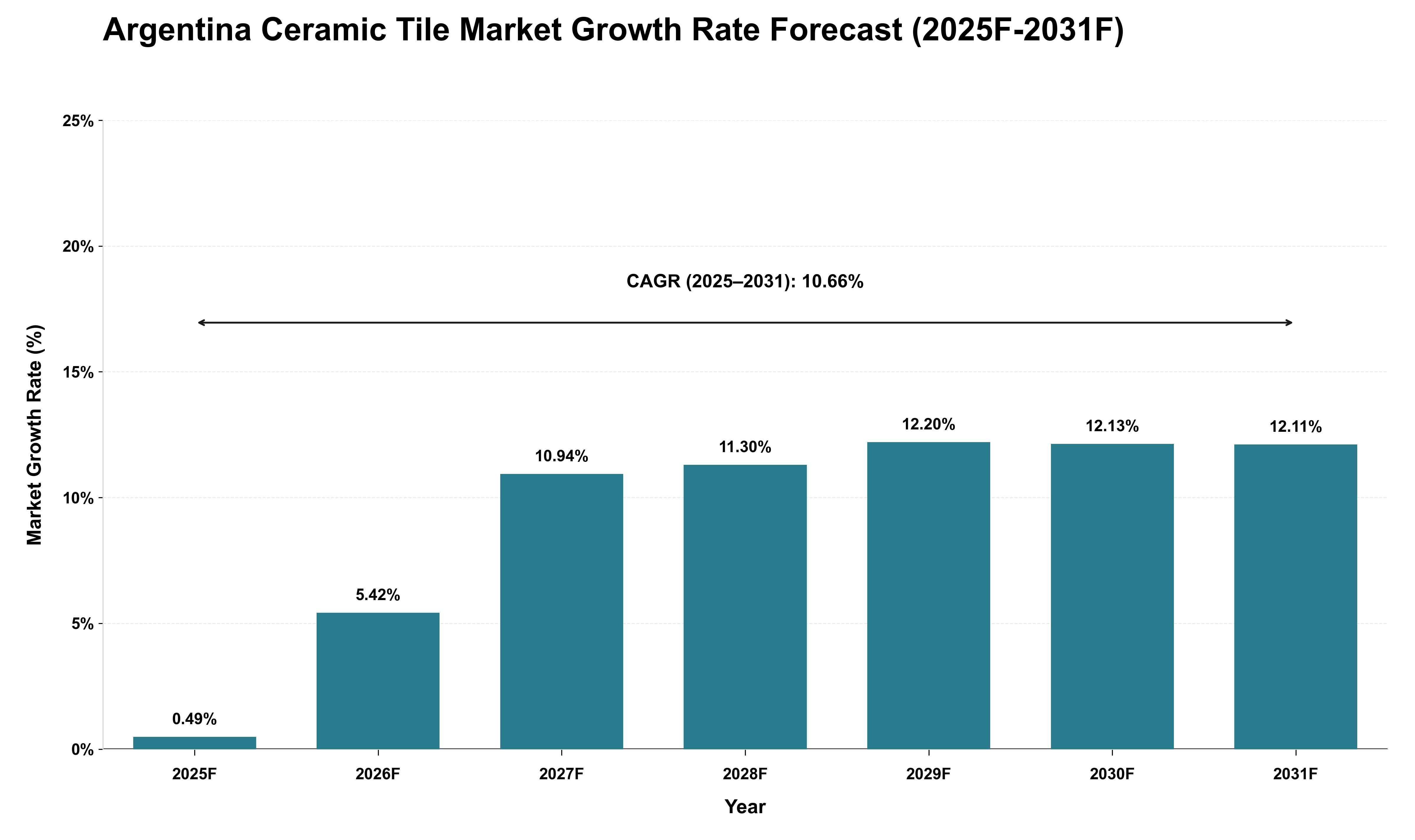 Argentina Ceramic Tile Market Growth Rate Analysis (2025 - 2031)