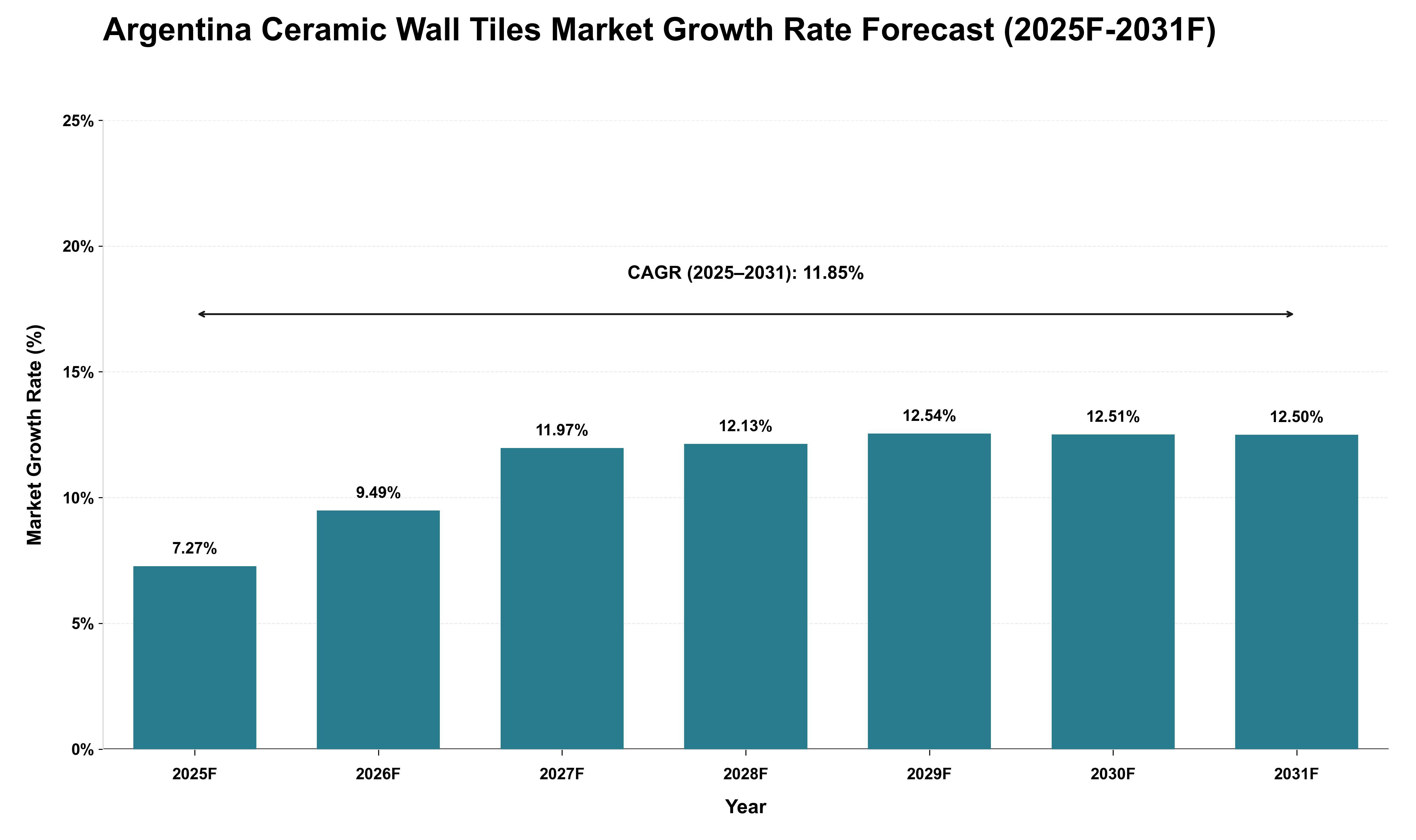 Argentina Ceramic Wall Tiles Market Growth Rate Analysis (2025 - 2031)