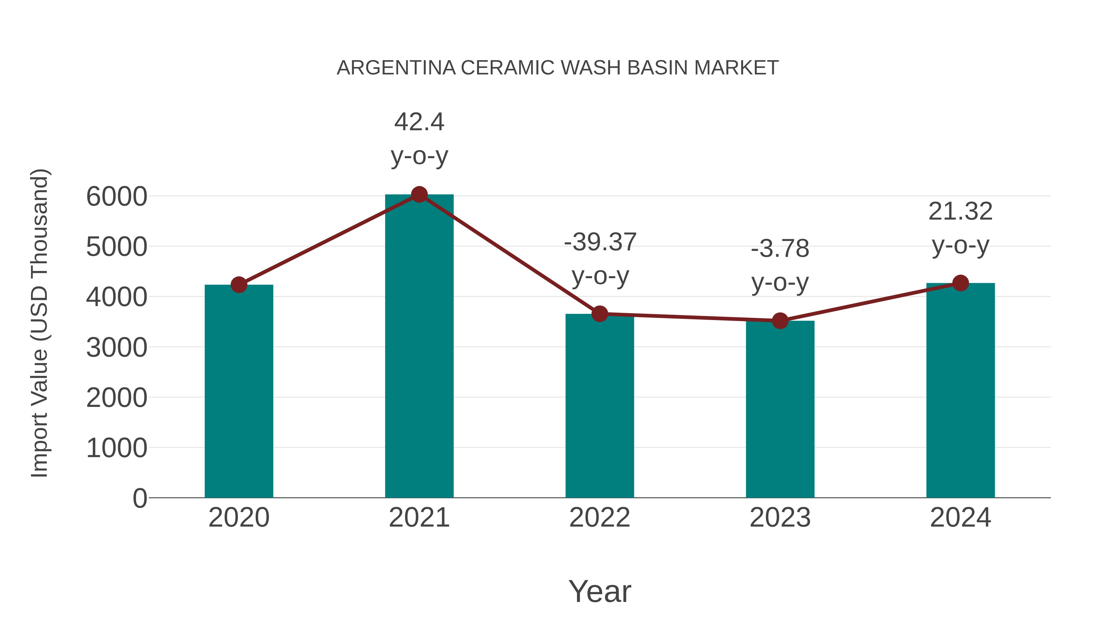 Argentina Ceramic Wash Basin Market: Import Trend Analysis