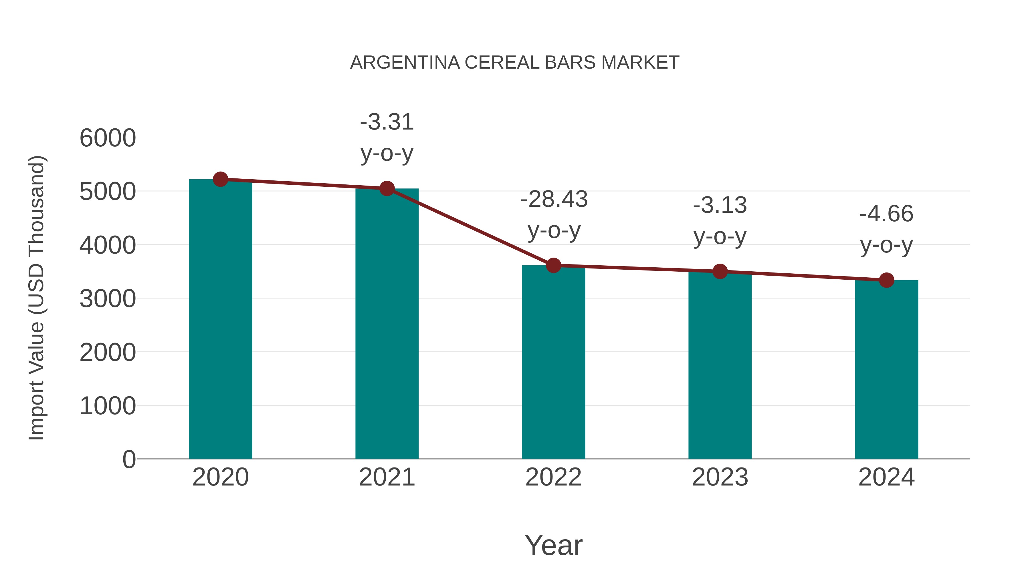  Argentina Cereal Bars Market: Import Trend Analysis