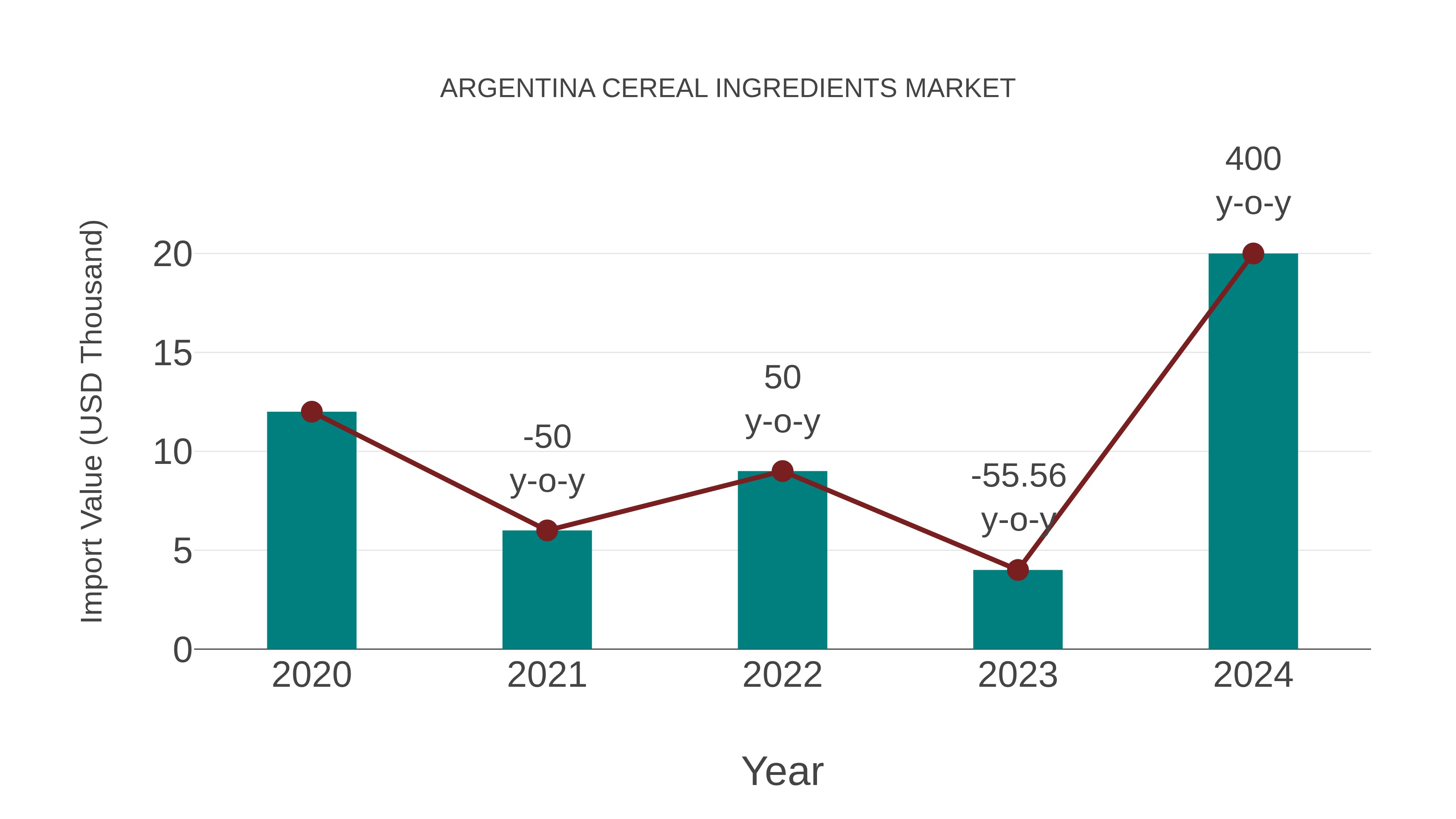  Argentina Cereal Ingredients Market: Import Trend Analysis