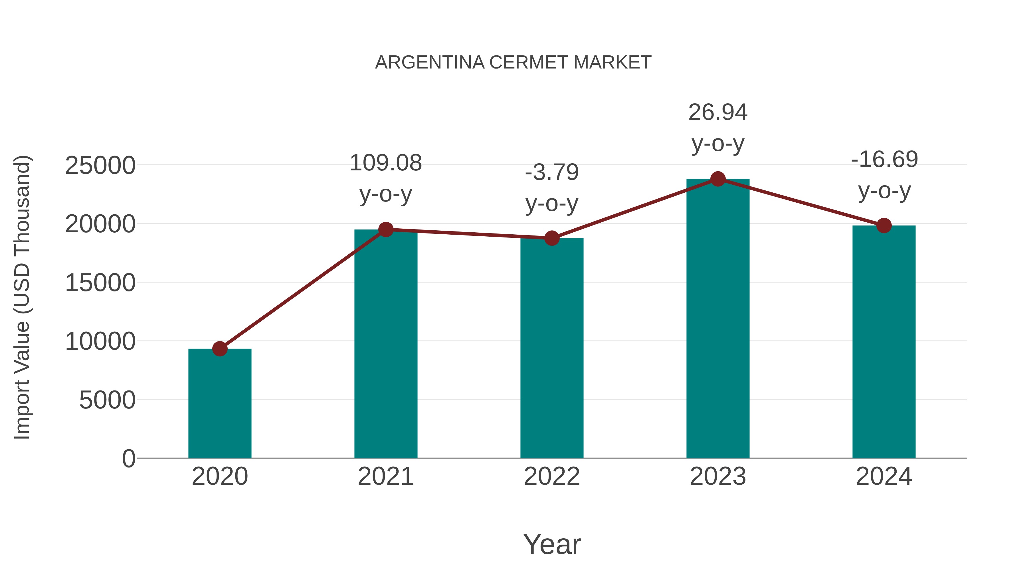 Argentina Cermet Market: Import Trend Analysis