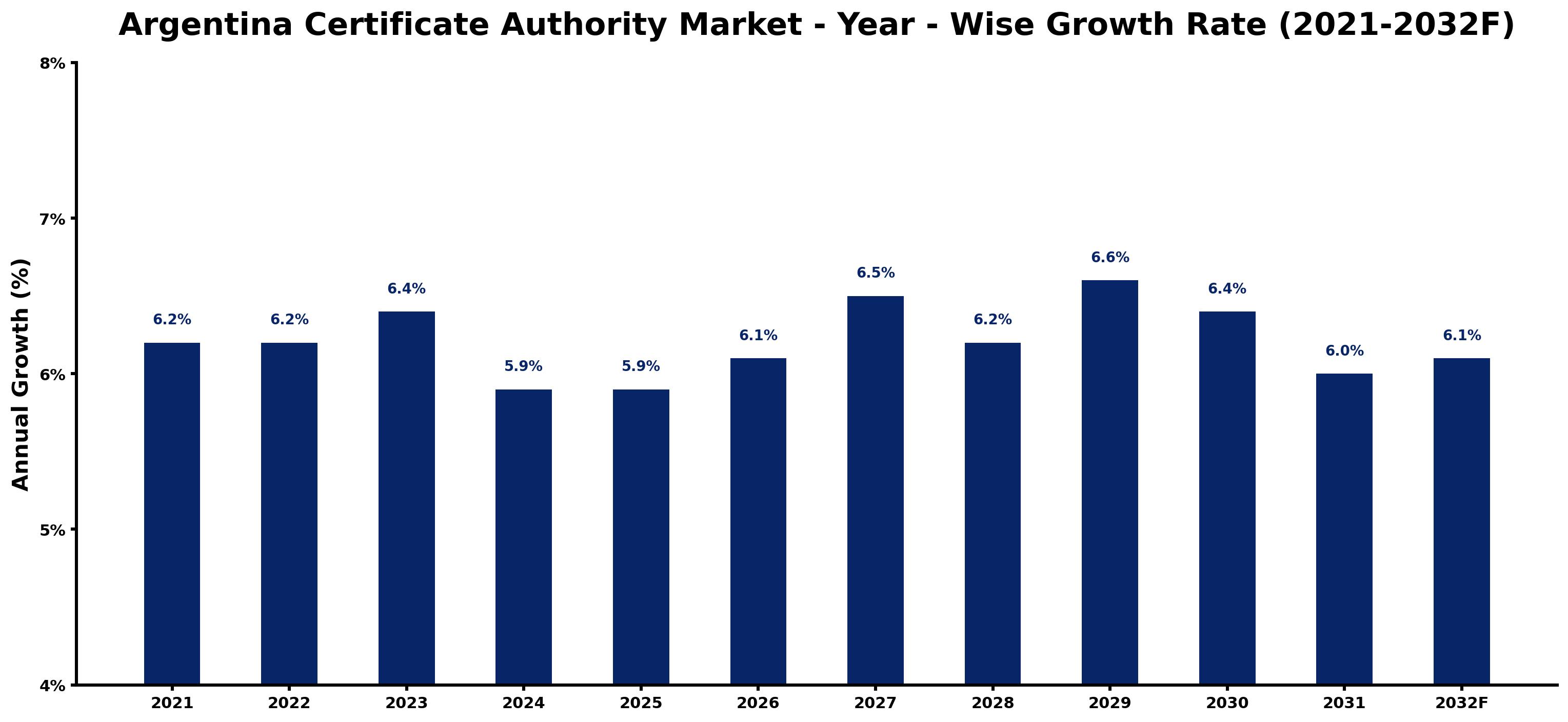 Argentina Certificate Authority Market Year-wise Growth Rate and Key Drivers