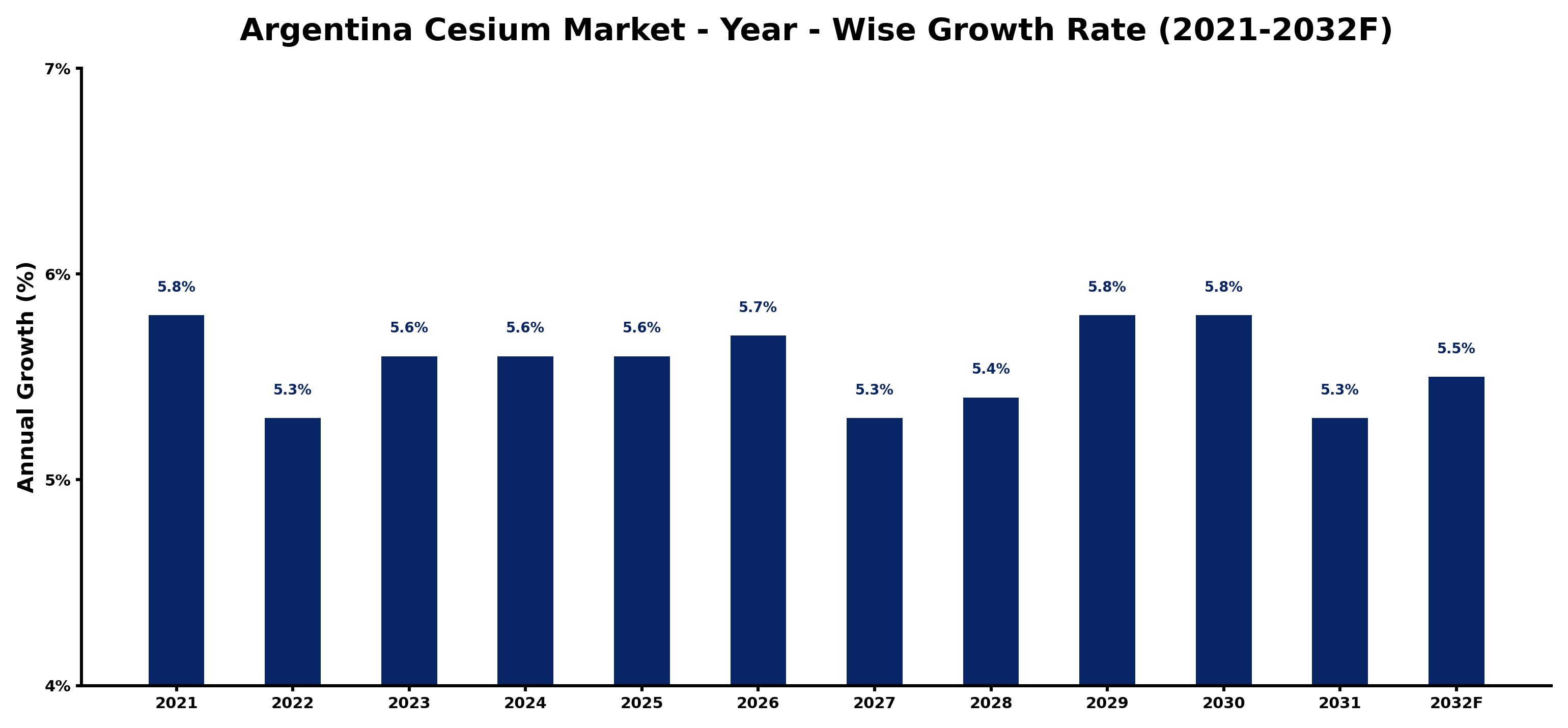 Argentina Cesium Market Year-wise Growth Rate and Key Drivers