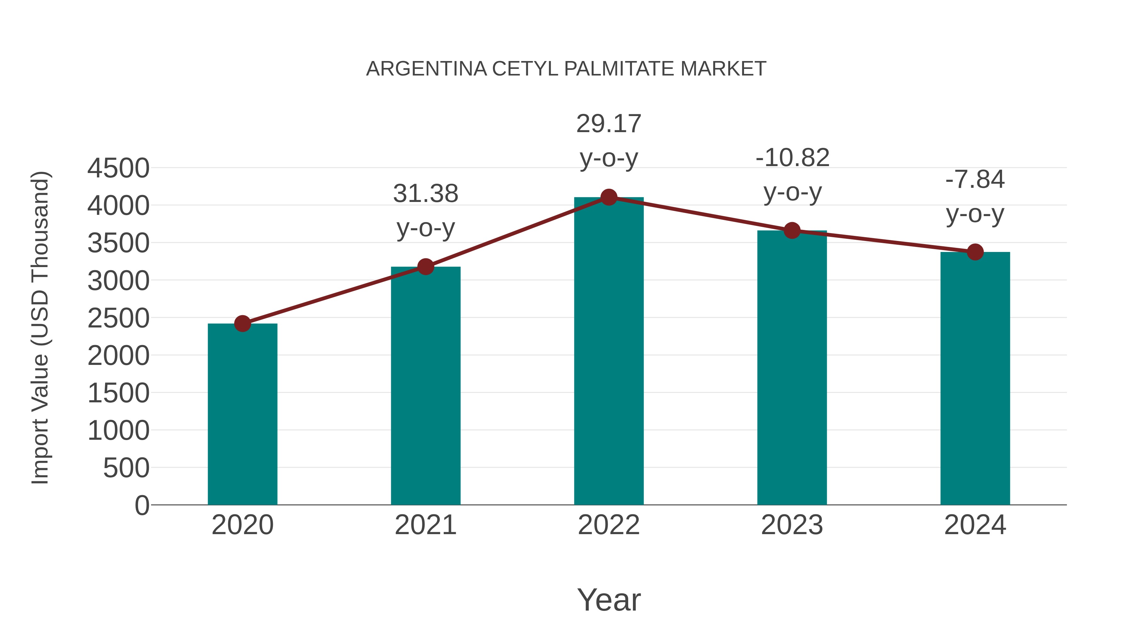  Argentina Cetyl Palmitate Market: Import Trend Analysis
